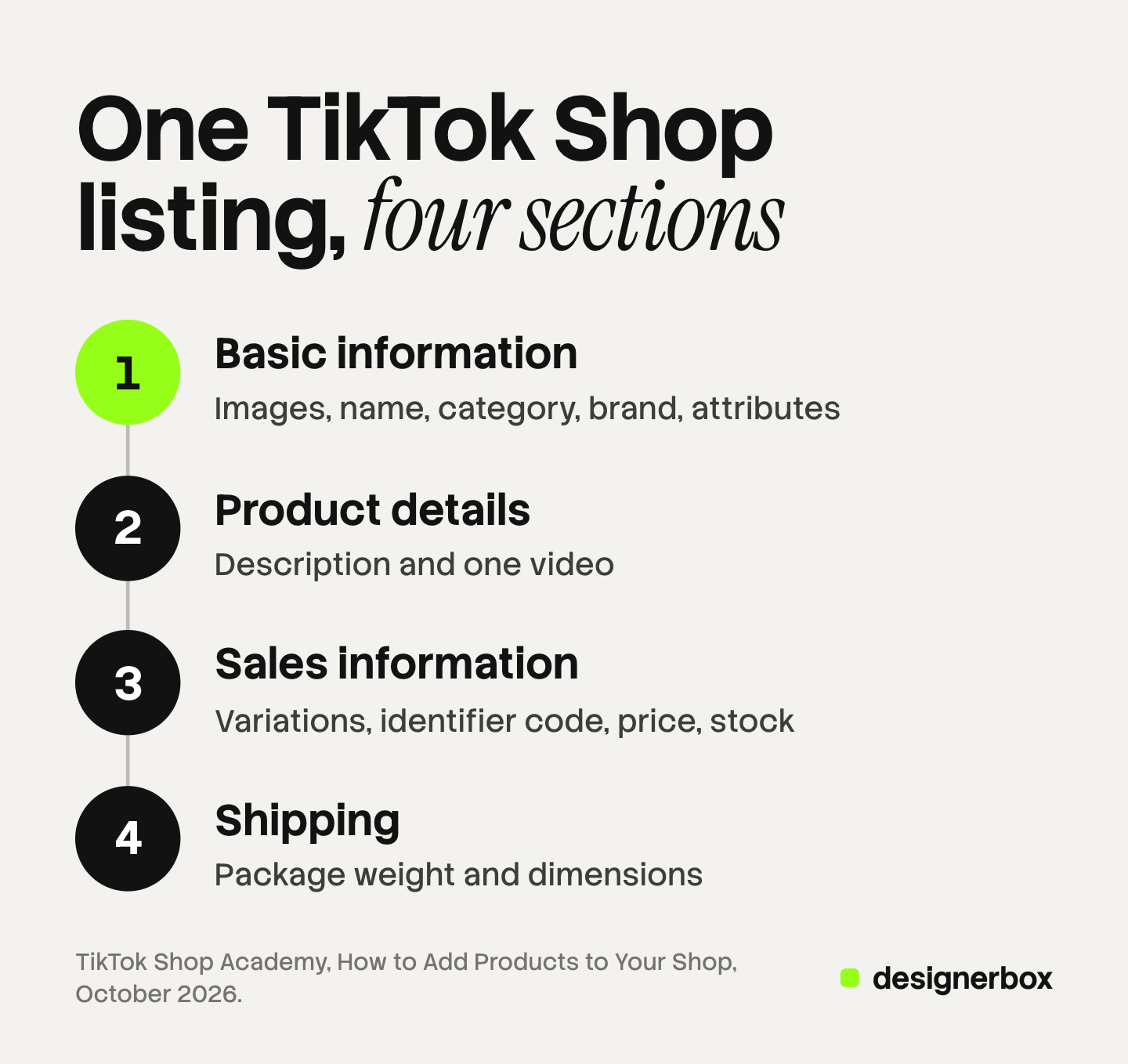 Four numbered steps for one TikTok Shop listing: basic information, product details, sales information and shipping. Each step names its fields. Basic information, which holds the images, name, category and brand, is marked.