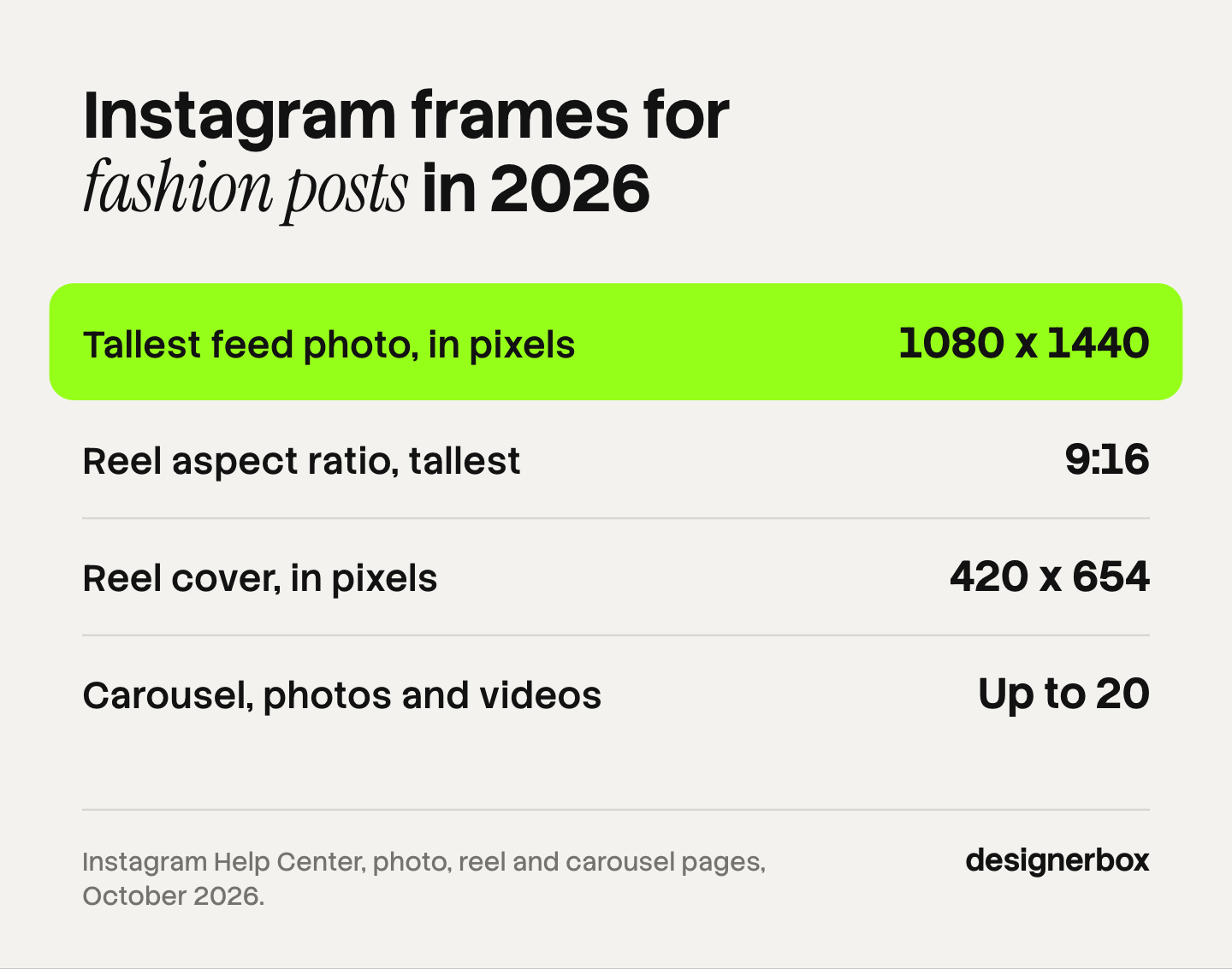 Four Instagram limits for fashion posts: the tallest feed photo is 1080 x 1440 pixels, Reels run up to 9:16, the Reel cover is 420 x 654 pixels, and a carousel holds up to 20 items.