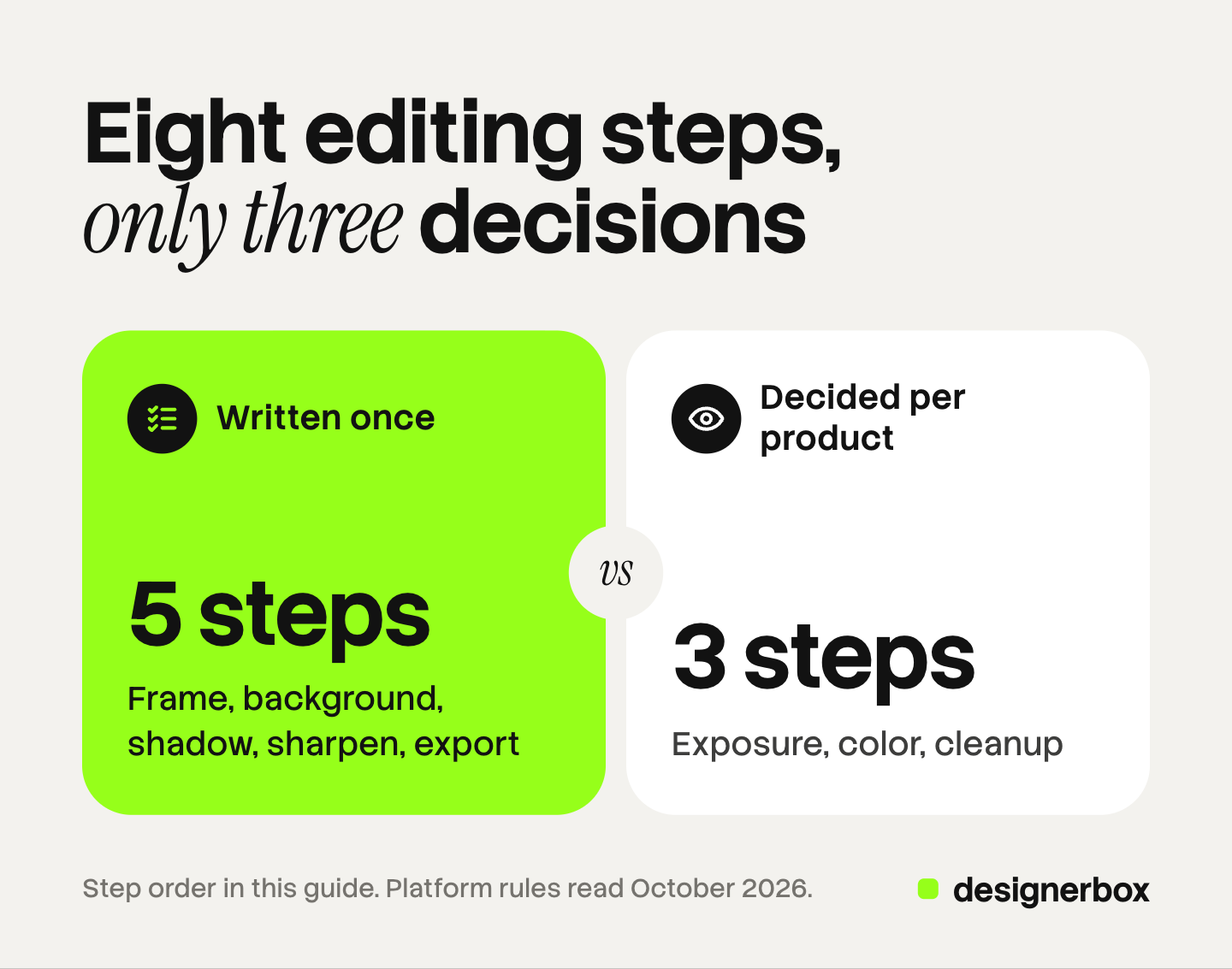 Two cards compare the eight product photo editing steps. Five steps follow one written rule for every product: frame, background, shadow, sharpening and export. Three steps need a decision per product: exposure, color and cleanup.