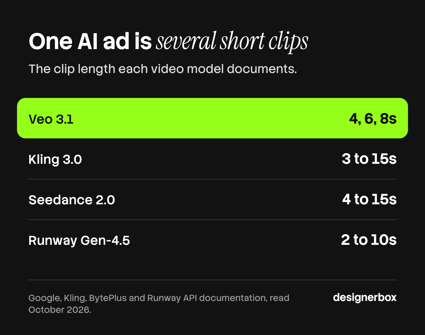 Clip lengths of four AI video models: Veo 3.1 makes 4, 6 or 8 seconds, Kling 3.0 makes 3 to 15 seconds, Seedance 2.0 makes 4 to 15 seconds and Runway Gen-4.5 makes 2 to 10 seconds, so one ad is several short clips.