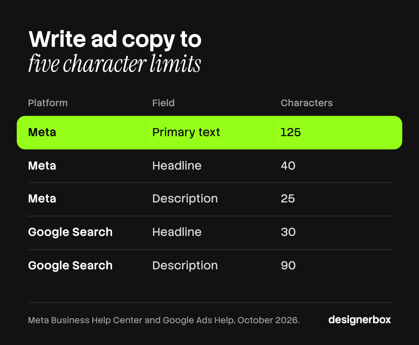 Table of five ad copy character limits: Meta primary text 125, Meta headline 40, Meta description 25, Google search headline 30 and Google search description 90.