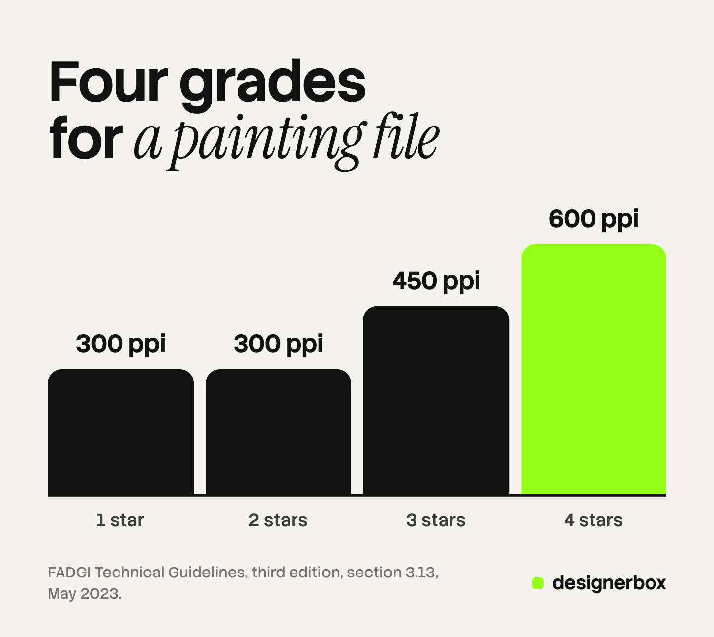 Bars for the pixels per inch of the original that the FADGI guidelines ask of a painting file: 300 at 1 star, 300 at 2 stars, 450 at 3 stars and 600 at 4 stars. The 4 star bar is marked.