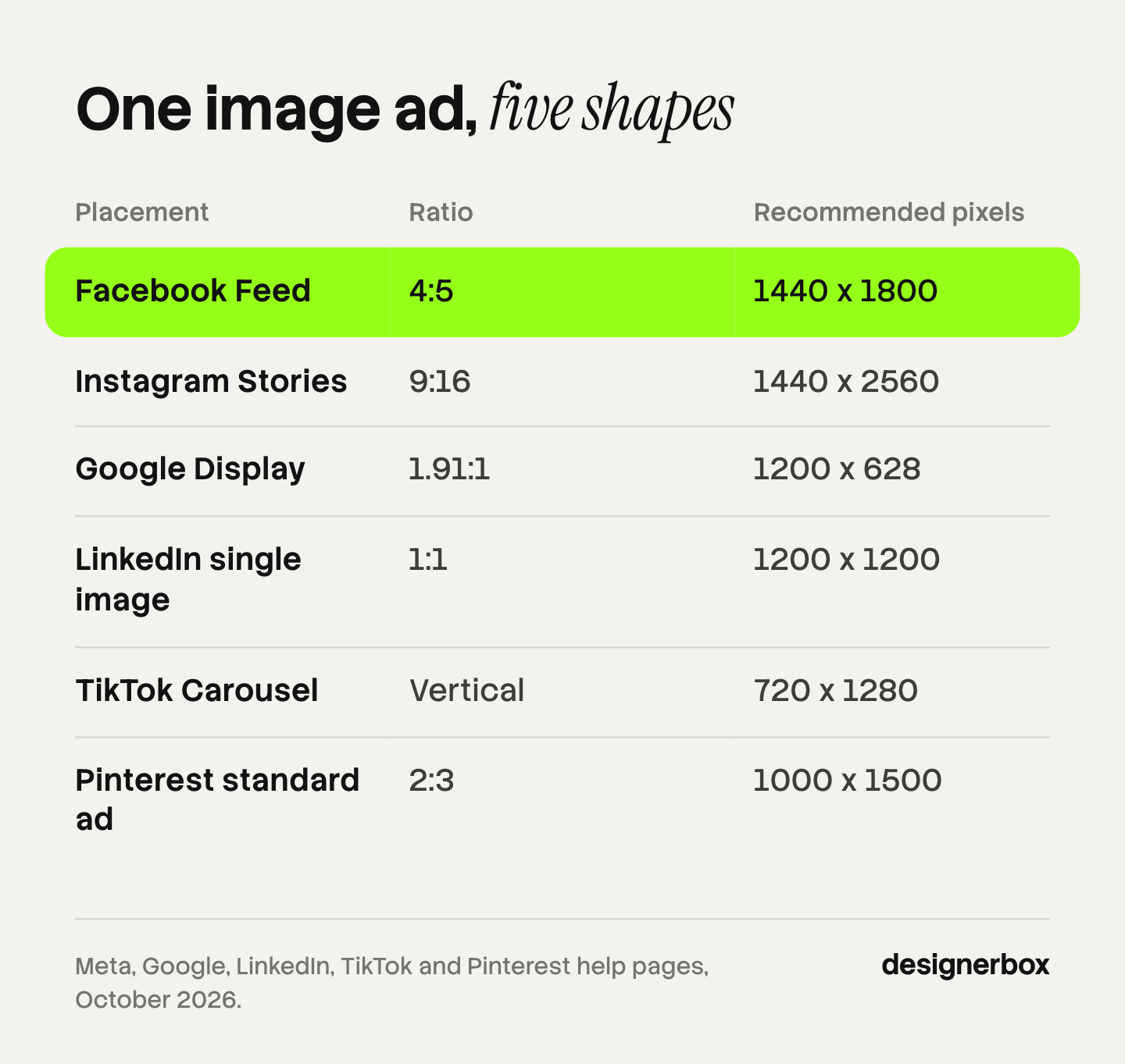 Table of the image each platform recommends for an image ad: Facebook Feed 4:5 at 1440 x 1800, Instagram Stories 9:16, Google Display 1.91:1, LinkedIn 1:1, TikTok Carousel 720 x 1280 and Pinterest 2:3.