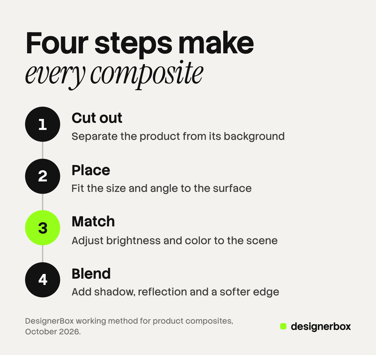 Four numbered steps that make a composite image: cut out, place, match and blend. The match step, where the product's light and color are adjusted to the scene, is marked.