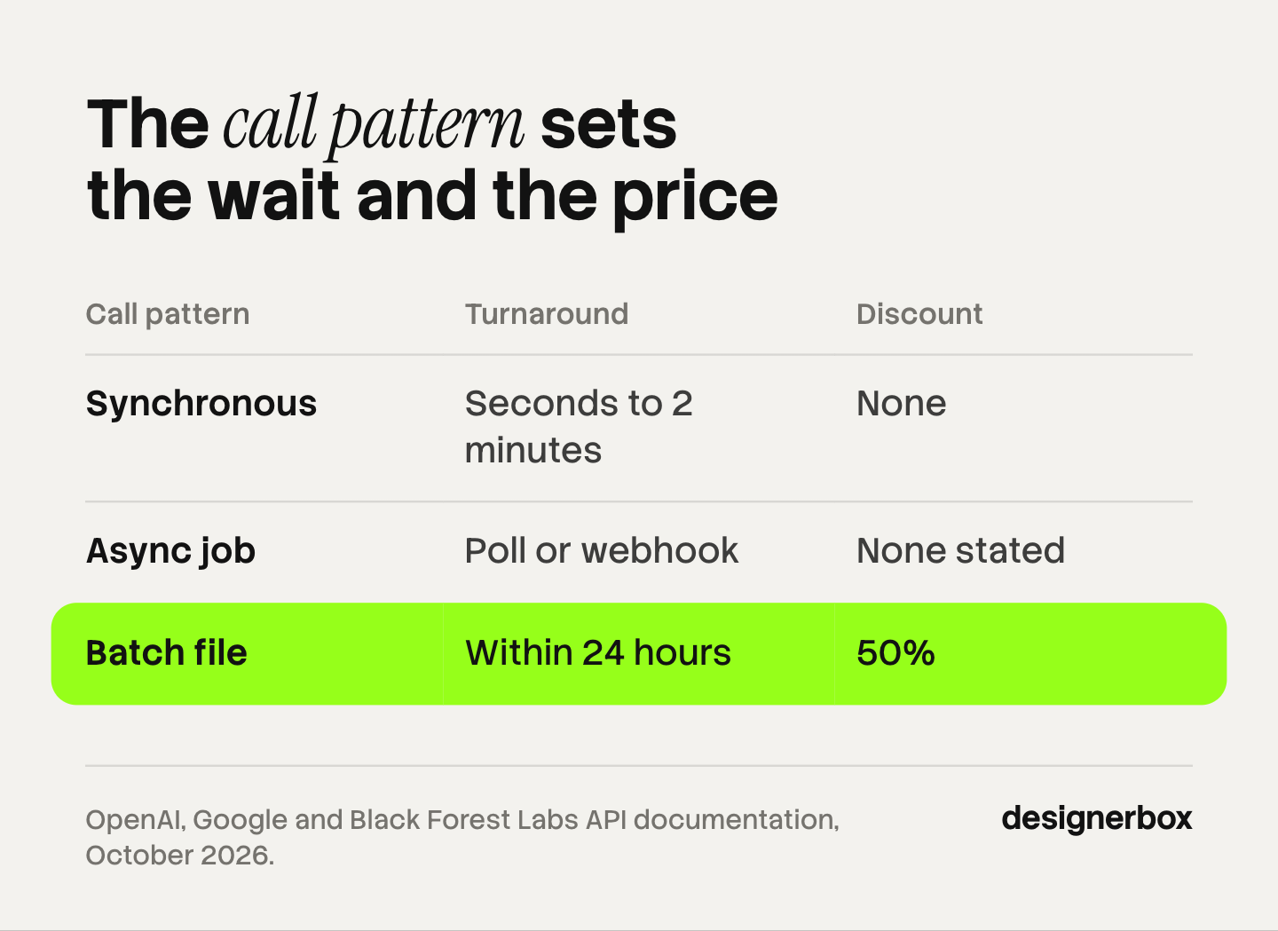 Three ways to call an image generation API compared by turnaround and discount: synchronous in seconds to 2 minutes, an async job by poll or webhook, and a batch file within 24 hours at 50% less.