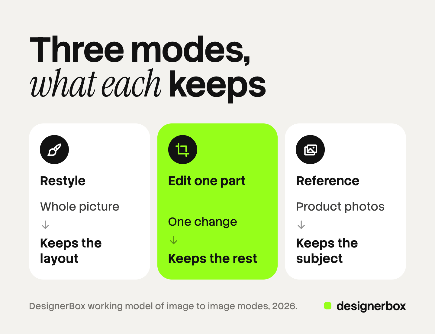 Three tiles for the modes of image to image AI. Restyle keeps the layout, edit one part keeps everything outside the change, and reference keeps the identity of the subject. The edit tile is marked.