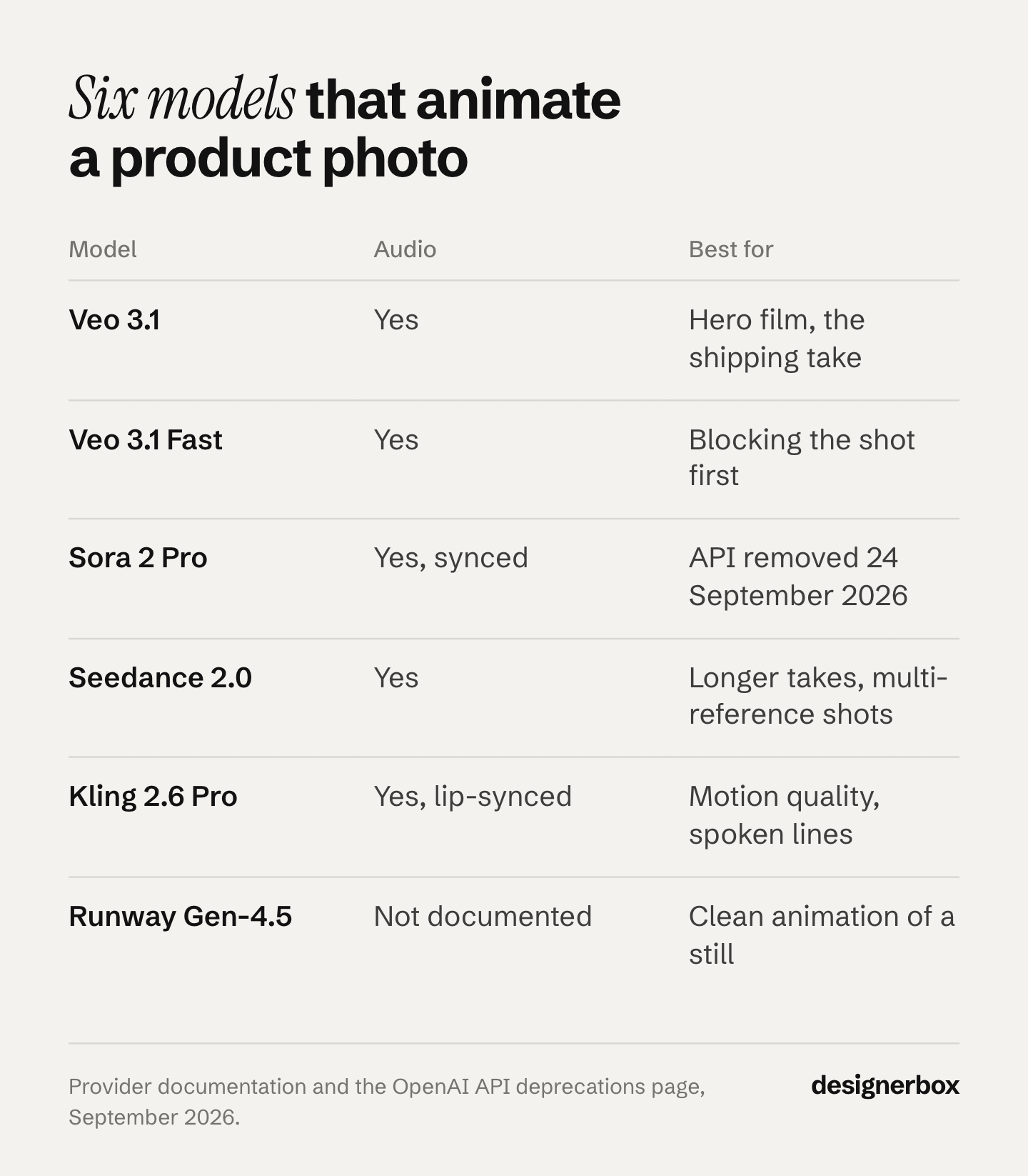 Six AI image-to-video models compared on audio and the shot each one suits: Veo 3.1, Veo 3.1 Fast, Sora 2 Pro, whose API was removed on 24 September 2026, Seedance 2.0, Kling 2.6 Pro and Runway Gen-4.5.