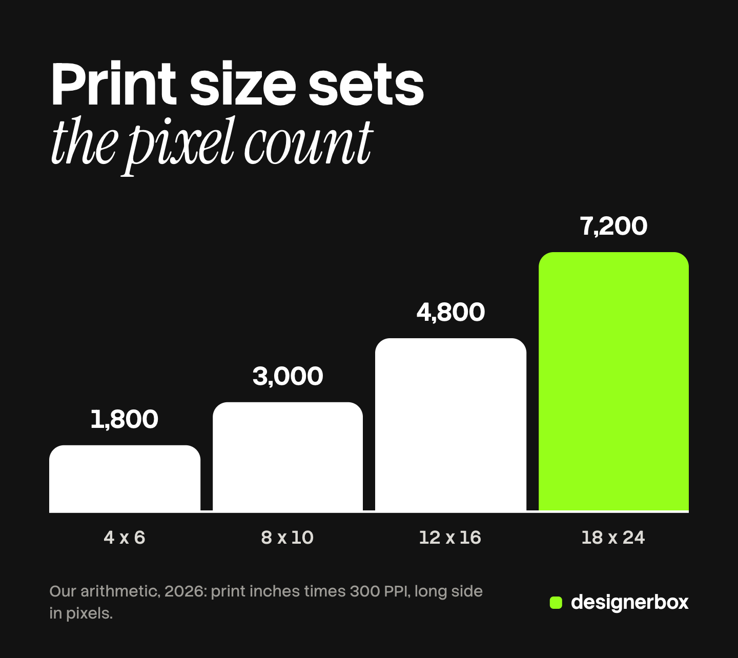 Bar chart of the long side in pixels four print sizes need at 300 PPI: 1,800 for 4 x 6 inches, 3,000 for 8 x 10, 4,800 for 12 x 16 and 7,200 for 18 x 24.