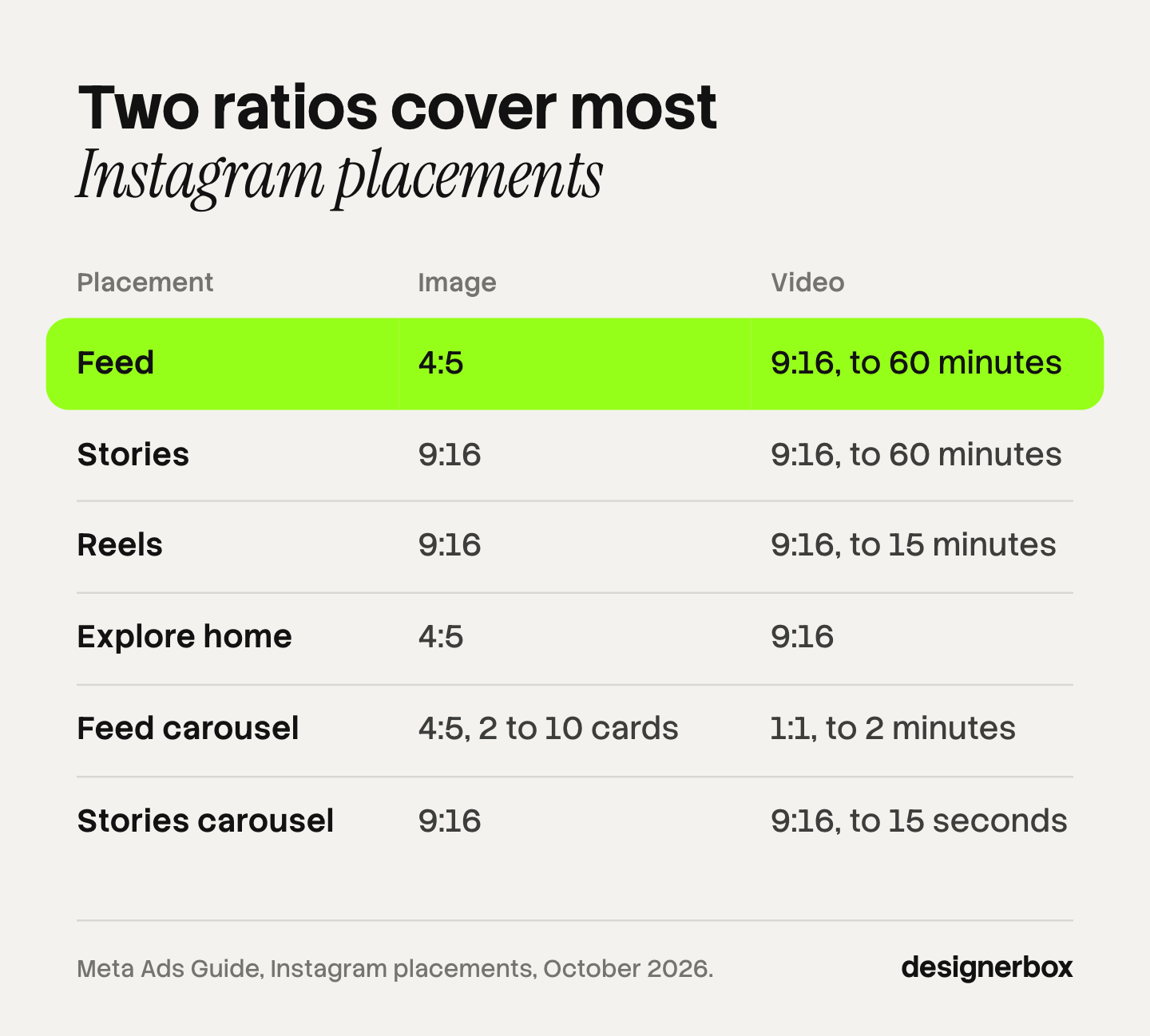 Table of Instagram ad placements with Meta's recommended ratio for an image and for a video: feed 4:5 and 9:16, Stories and Reels 9:16, Explore home 4:5 and 9:16, and carousels of 2 to 10 cards.