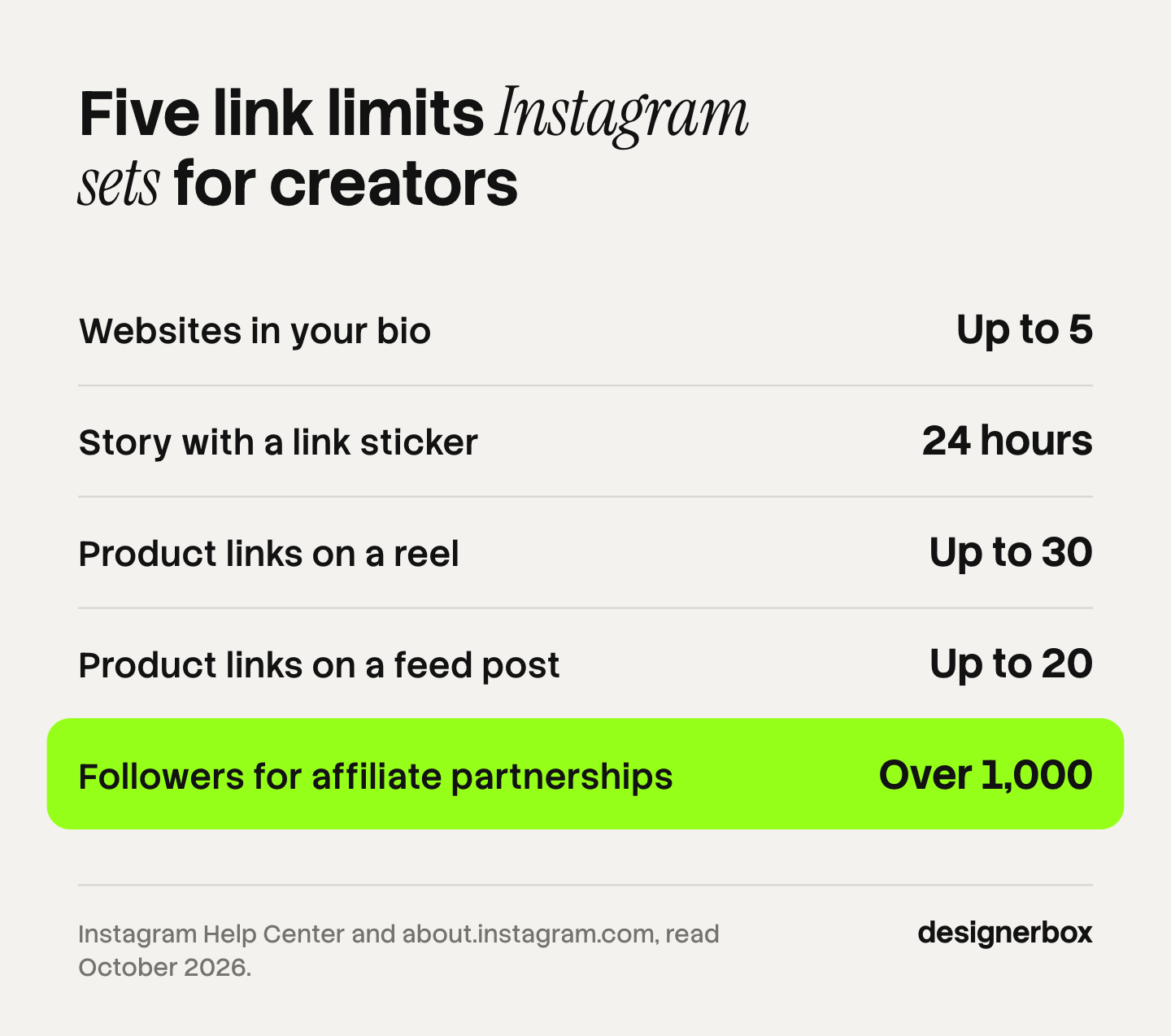 Five limits Instagram sets on creator links: up to 5 websites in a bio, a story that lasts 24 hours, up to 30 products on a reel, up to 20 on a feed post, and more than 1,000 followers for affiliate partnerships.