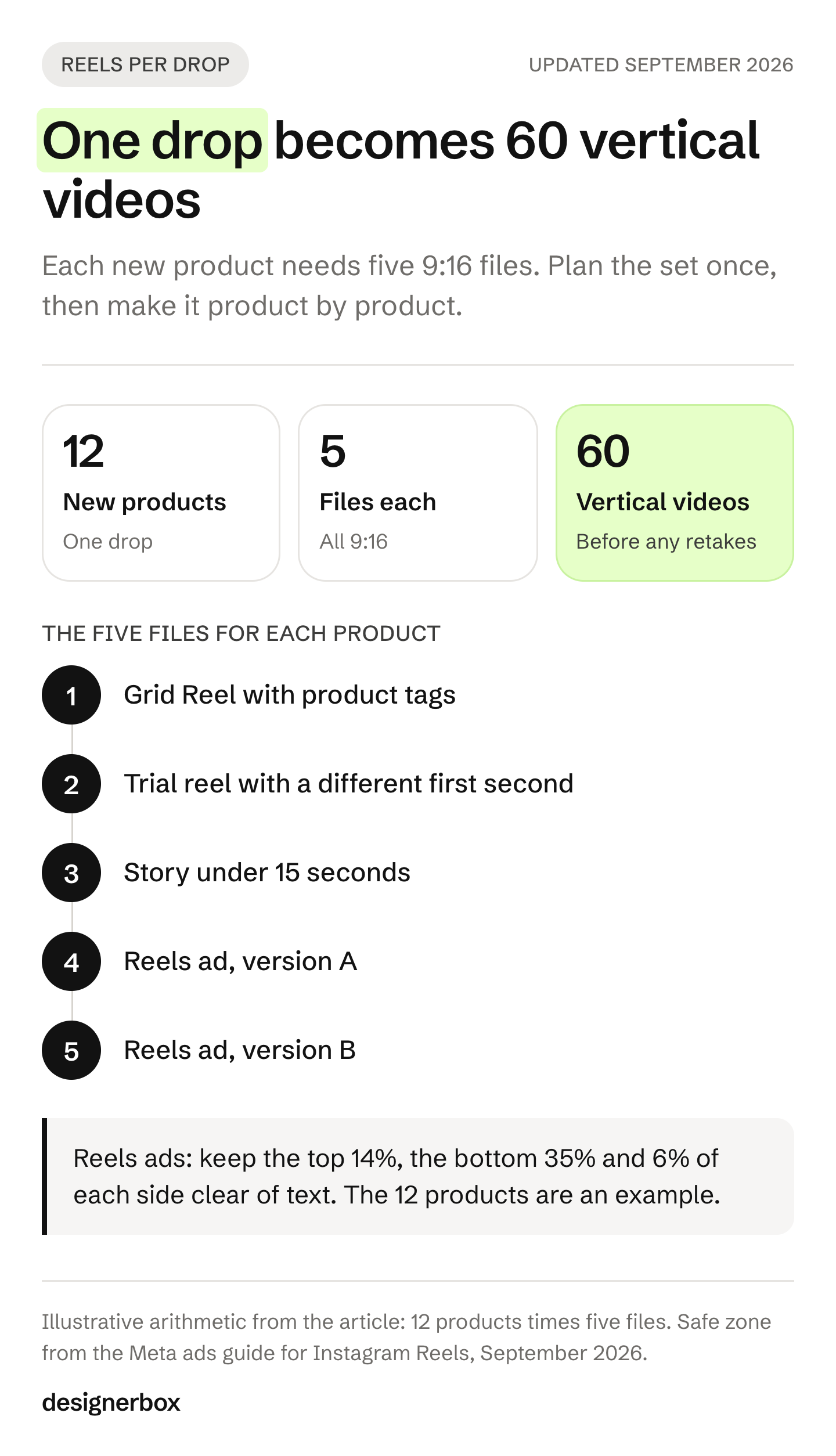 A 12-product clothing drop with five vertical files per product, a grid Reel, a trial reel, a Story and two Reels ads, makes 60 videos, with the Reels ad safe zone of 14% top and 35% bottom.