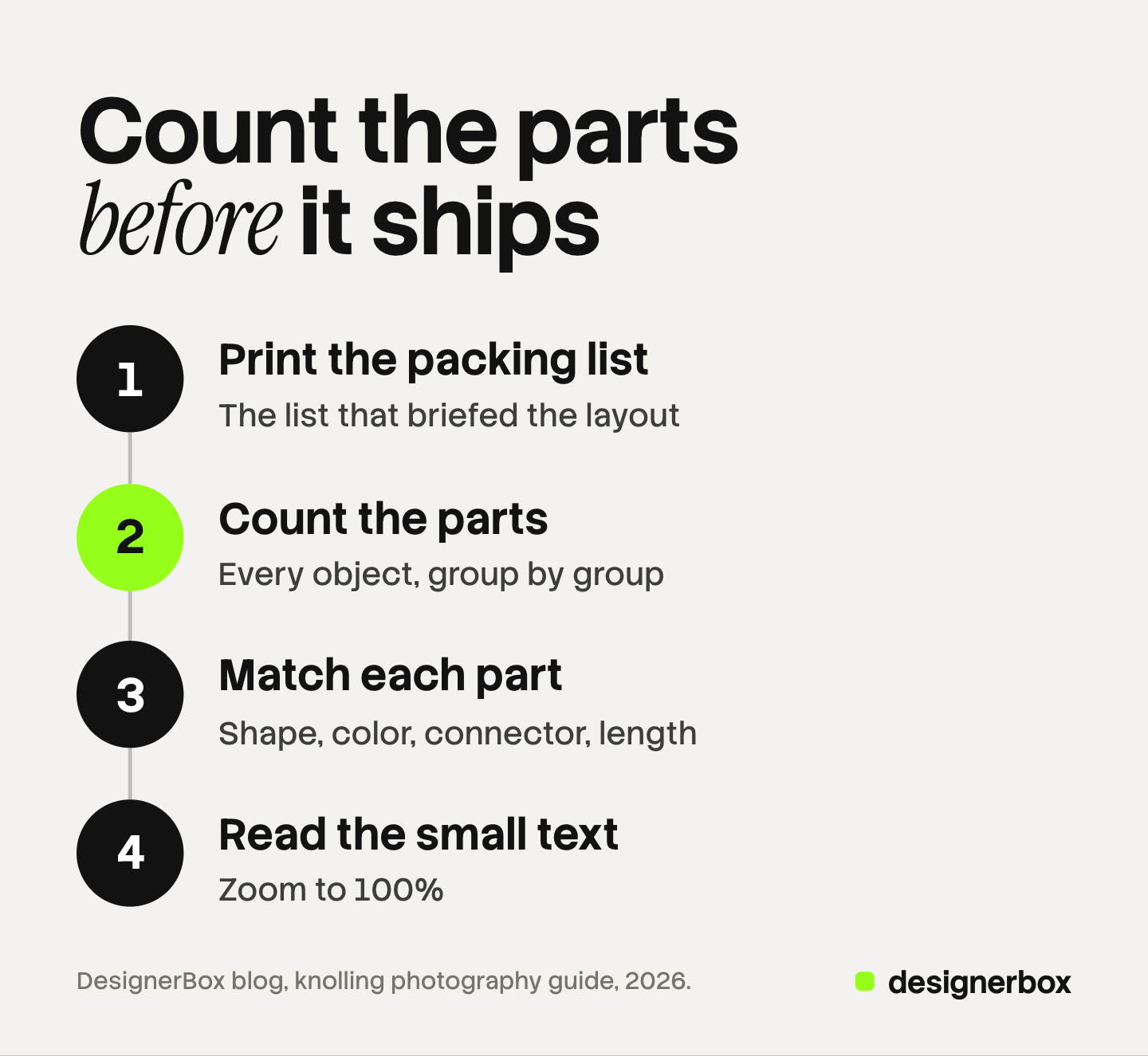 Four numbered steps of the part-count check for an AI knolling image: print the packing list, count the parts, match each part and read the small text.