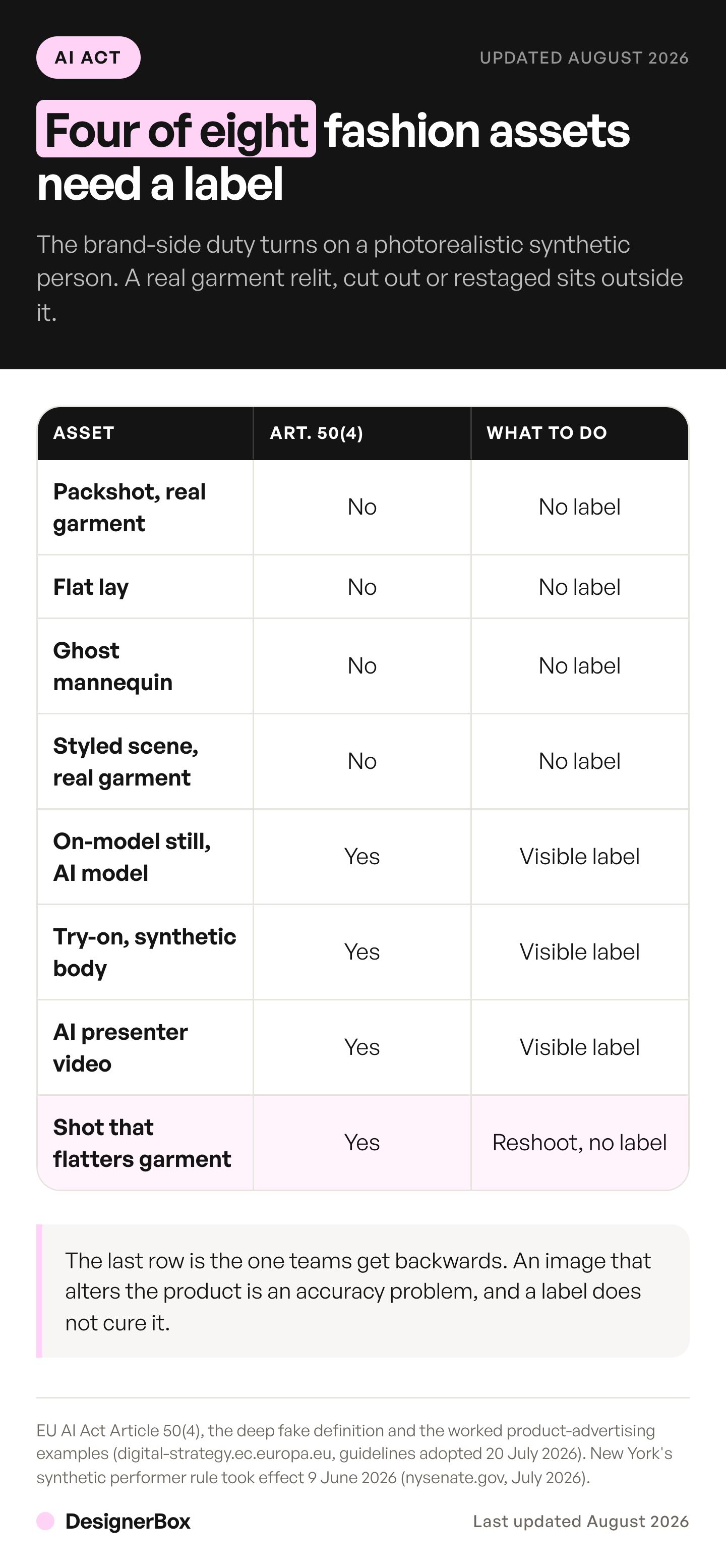 Labeling AI-generated content in fashion, asset by asset: relit packshots, flat lays, ghost mannequins and styled scenes need no label, while anything generating a photorealistic person does.