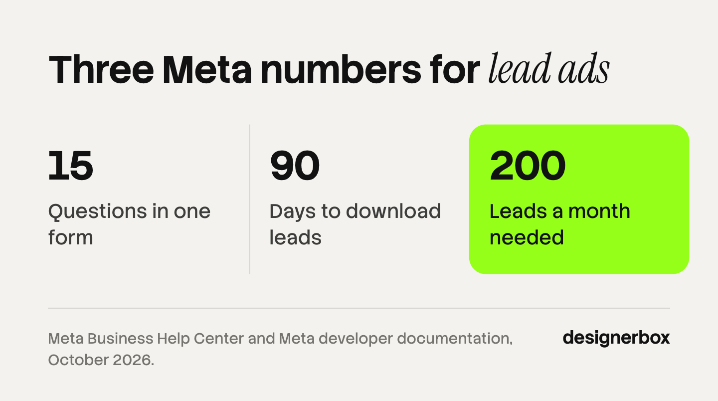 Three numbers Meta states for lead ads: 15 questions in one instant form, 90 days to download a lead, and at least 200 leads a month for the qualified leads integration.