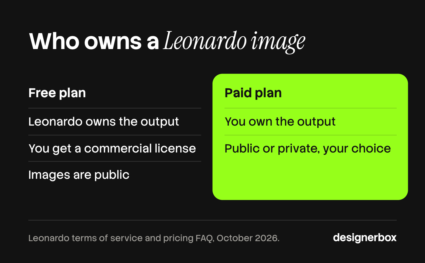 Two columns from Leonardo's terms. On the free plan Leonardo owns the output, you get a commercial license and images are public. On a paid plan you own the output and choose public or private.