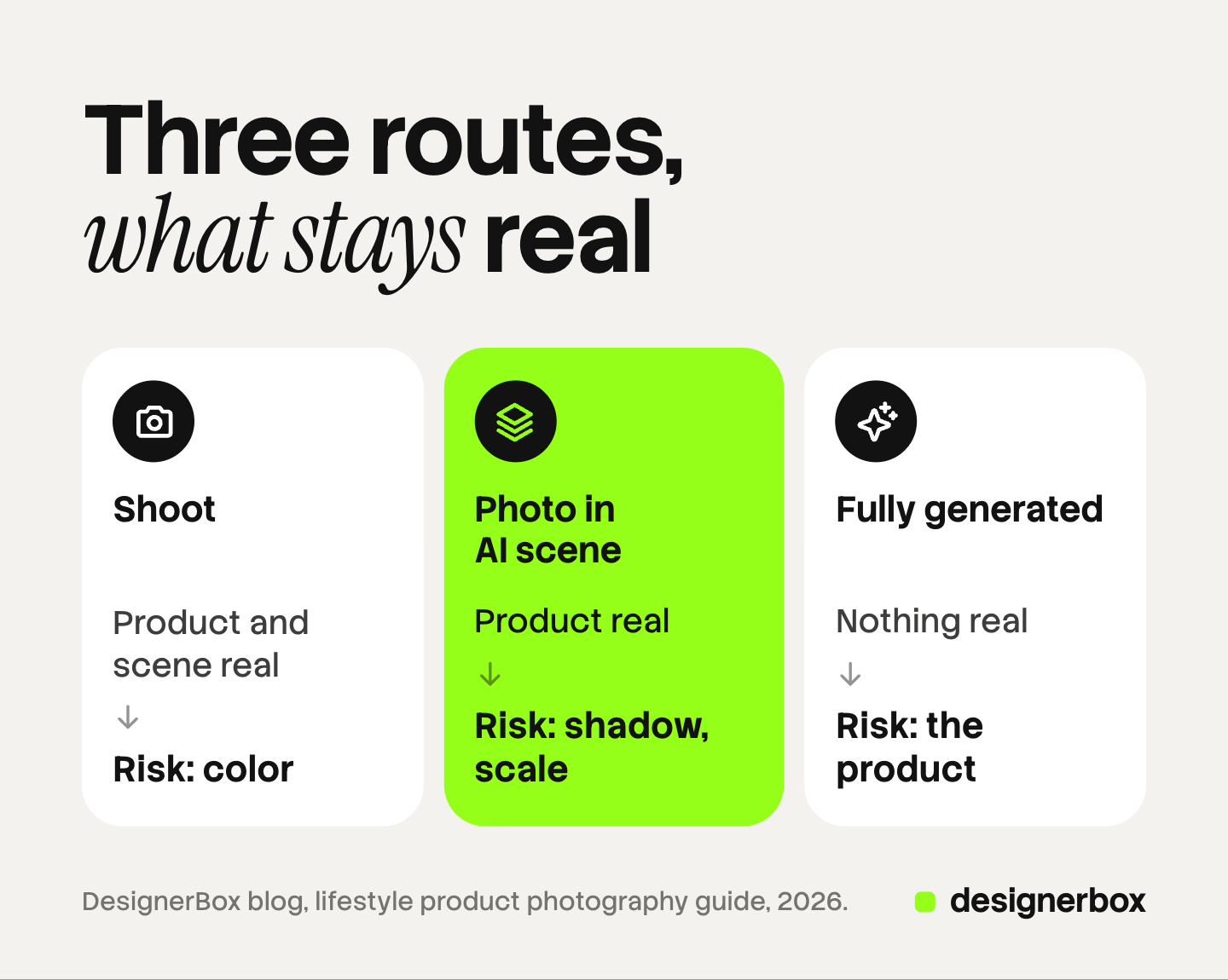 Three tiles, one per route to a lifestyle product photo, each showing what stays real and where accuracy is at risk: a shoot, a real product photo placed in an AI scene, and a fully generated image.