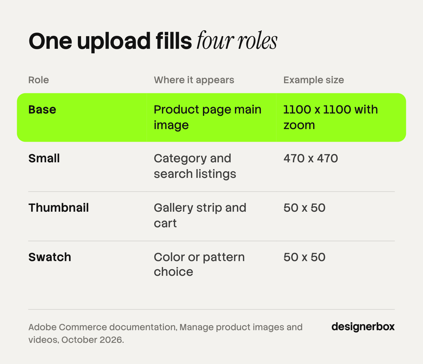 A table of the four Magento image roles with Adobe's example sizes: Base at 1100 by 1100 with zoom, Small at 470 by 470, Thumbnail and Swatch at 50 by 50.