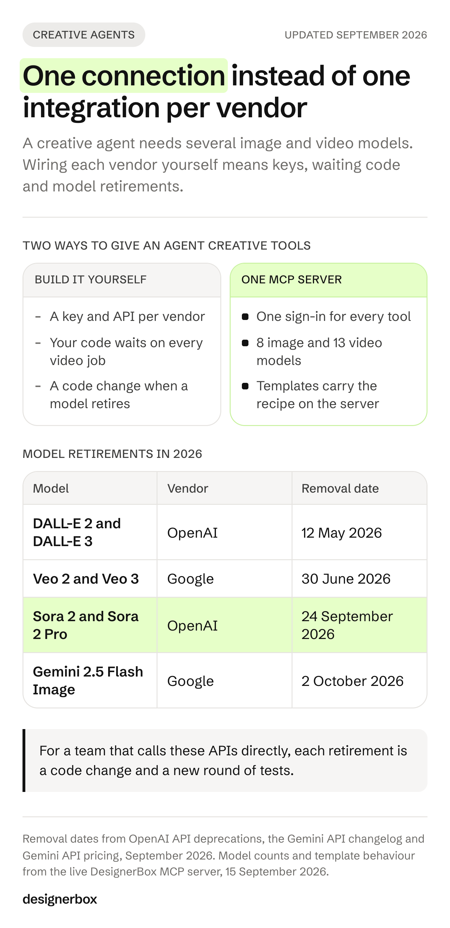 Building creative tools into an AI agent yourself means a key and API per vendor, waiting code for video and four 2026 model retirements, against one MCP server with 8 image and 13 video models.