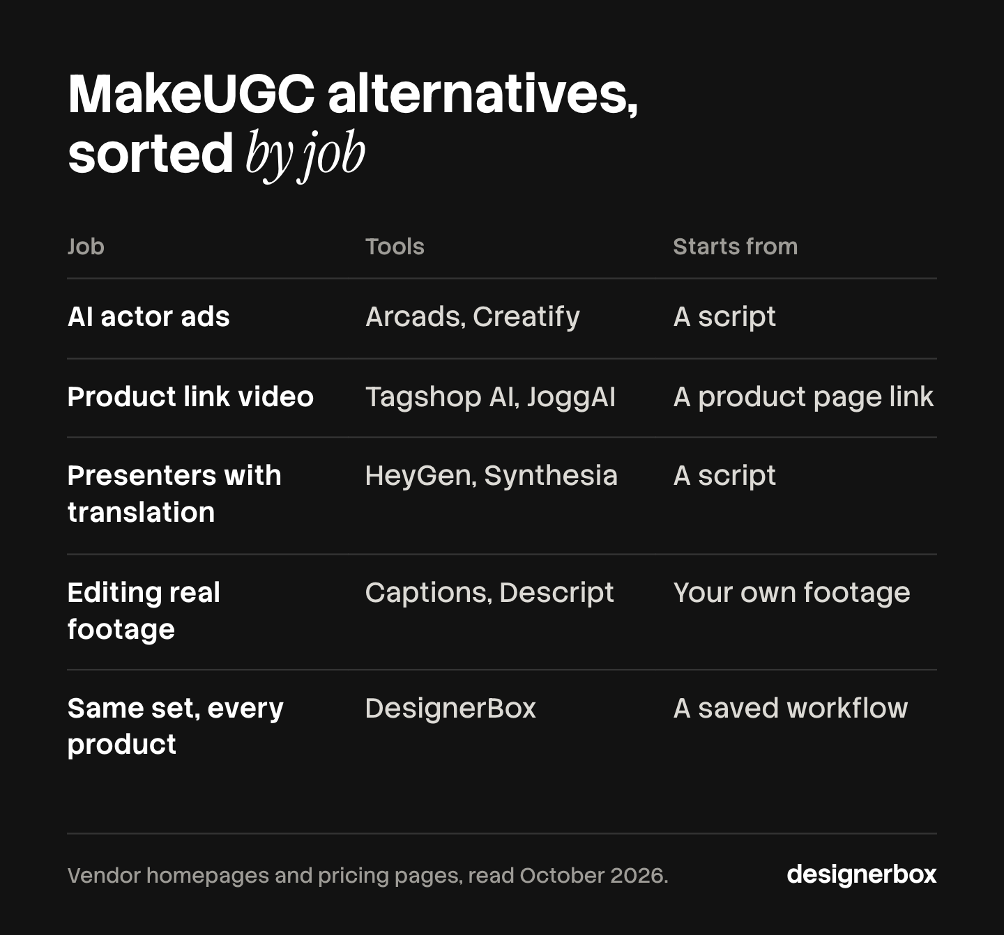 Table sorting MakeUGC alternatives by job: Arcads and Creatify for AI actor ads, Tagshop AI and JoggAI for video from a product link, HeyGen and Synthesia for avatar presenters, Captions and Descript for real footage, DesignerBox for the same set on every product.