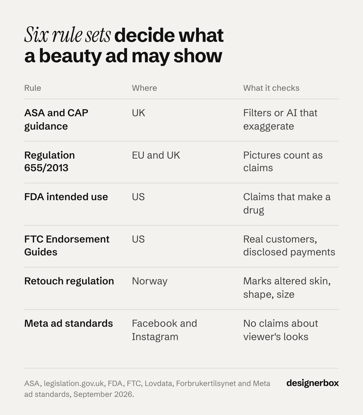Six rule sets for makeup and skincare ads and what each checks: ASA and CAP guidance in the UK, Regulation 655/2013 in the EU and UK, FDA and FTC rules in the US, Norway's retouch regulation and Meta ad standards.