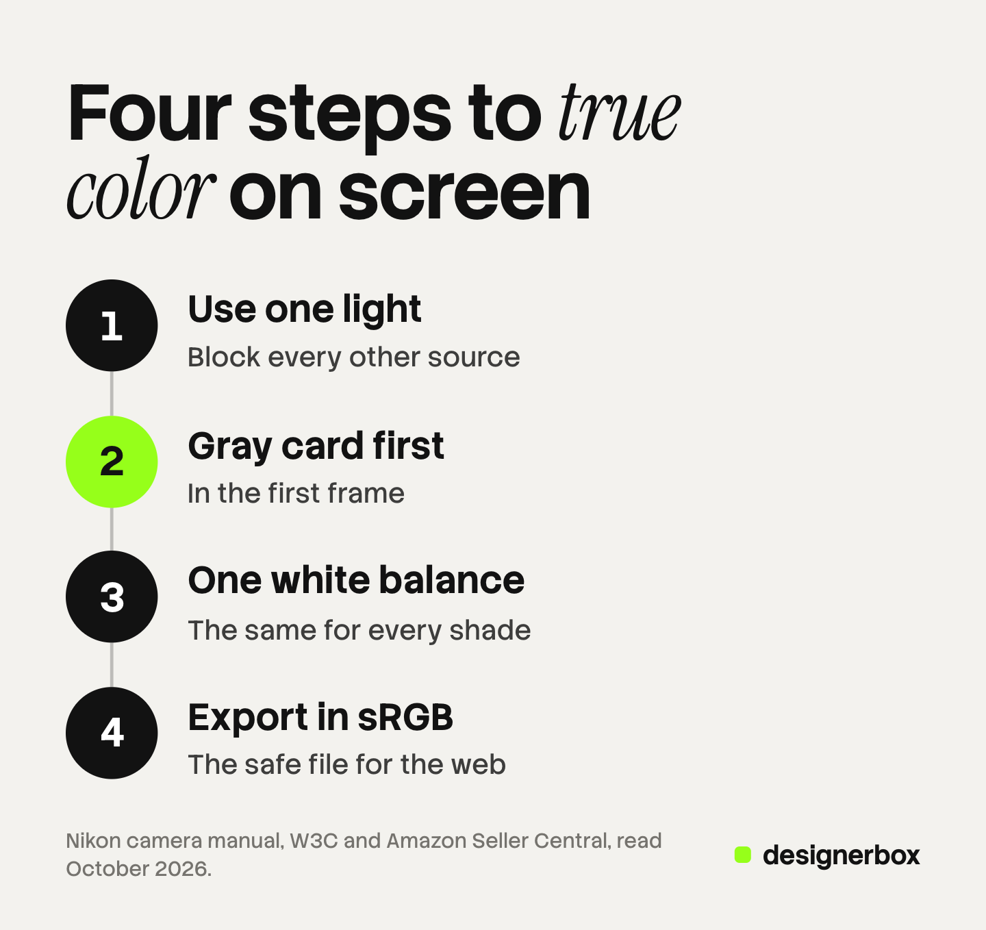 Four numbered steps for accurate color in makeup product photography: use one light, put a gray card in the first frame, set one white balance for every shade, and export in sRGB. The gray card step is marked.