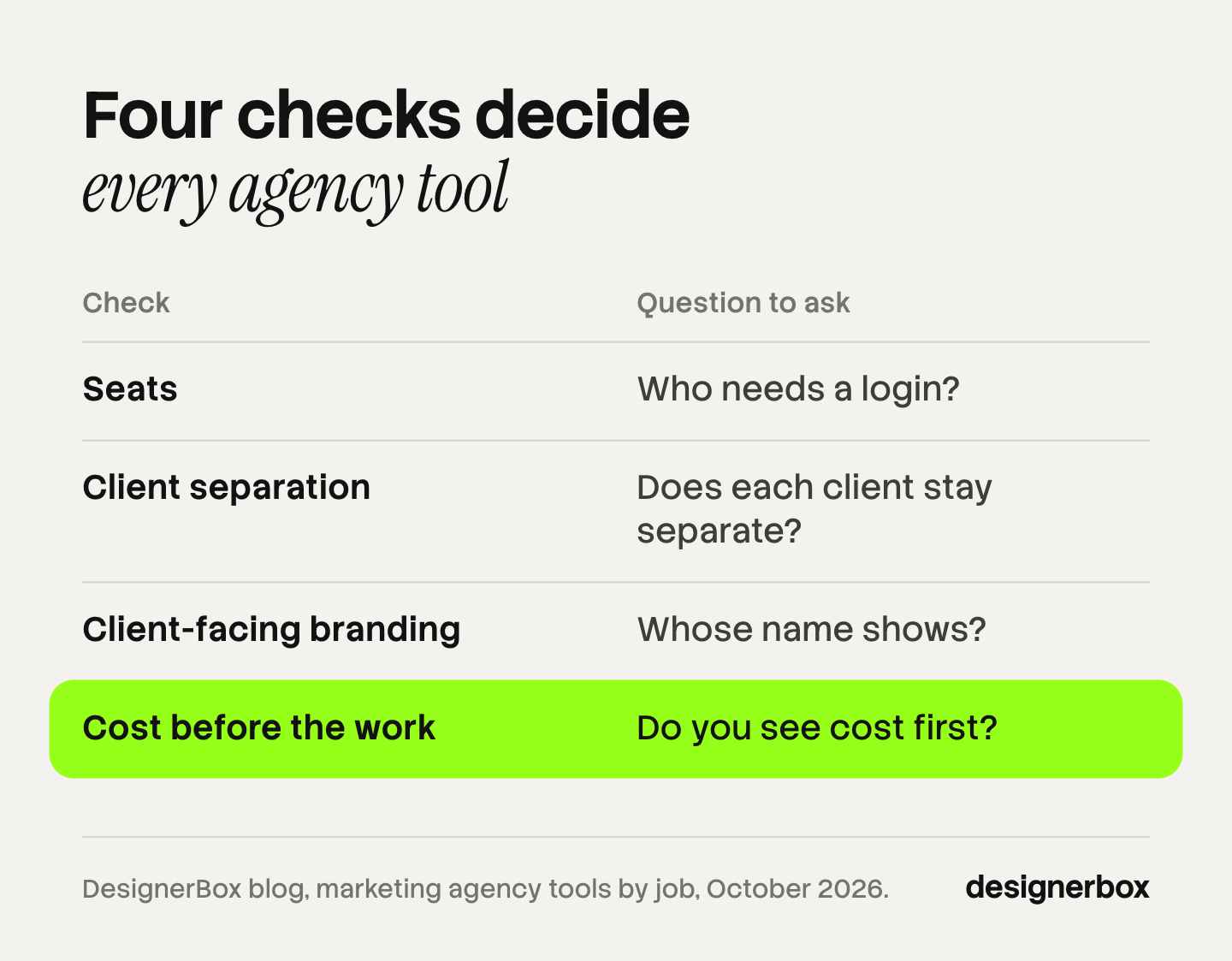The four checks an agency runs on every tool in its stack, each with one question: seats, client separation, client-facing branding, and cost before the work runs.