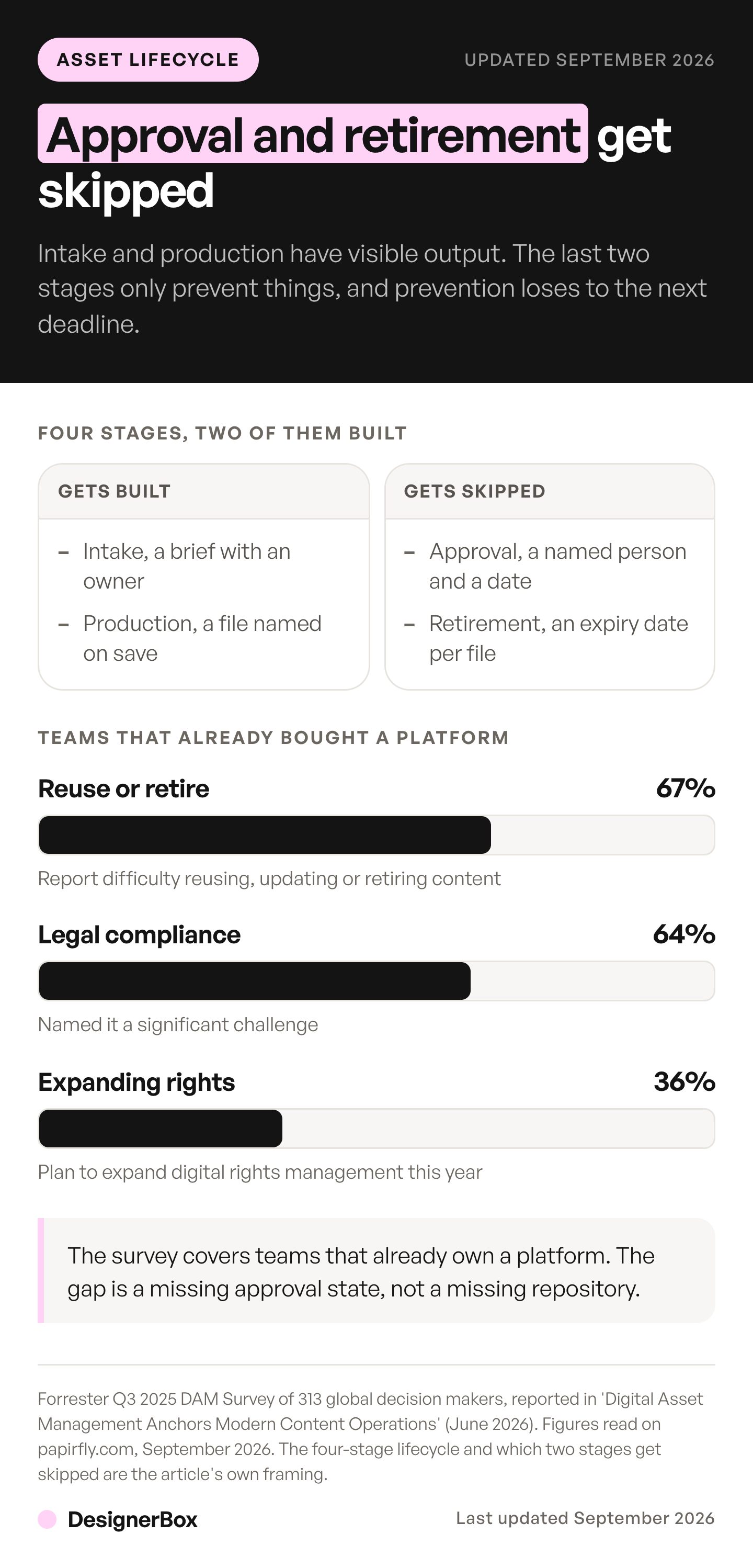 Marketing asset management splits into four stages: teams build intake and production, then skip approval and retirement, while 67 percent of DAM buyers report difficulty reusing, updating or retiring content.