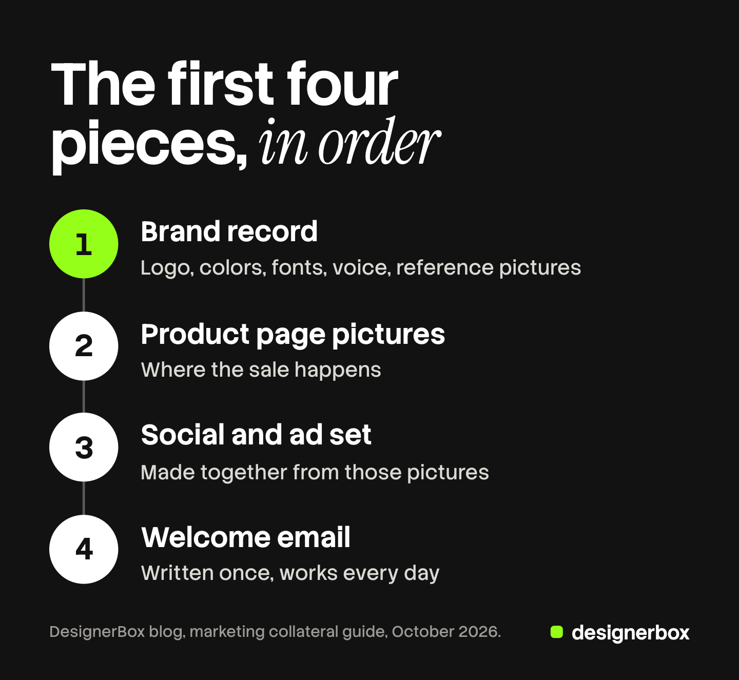 Four numbered steps showing the marketing collateral a new product brand makes first, in order: the brand record, product page pictures, a social and ad set, and a welcome email.
