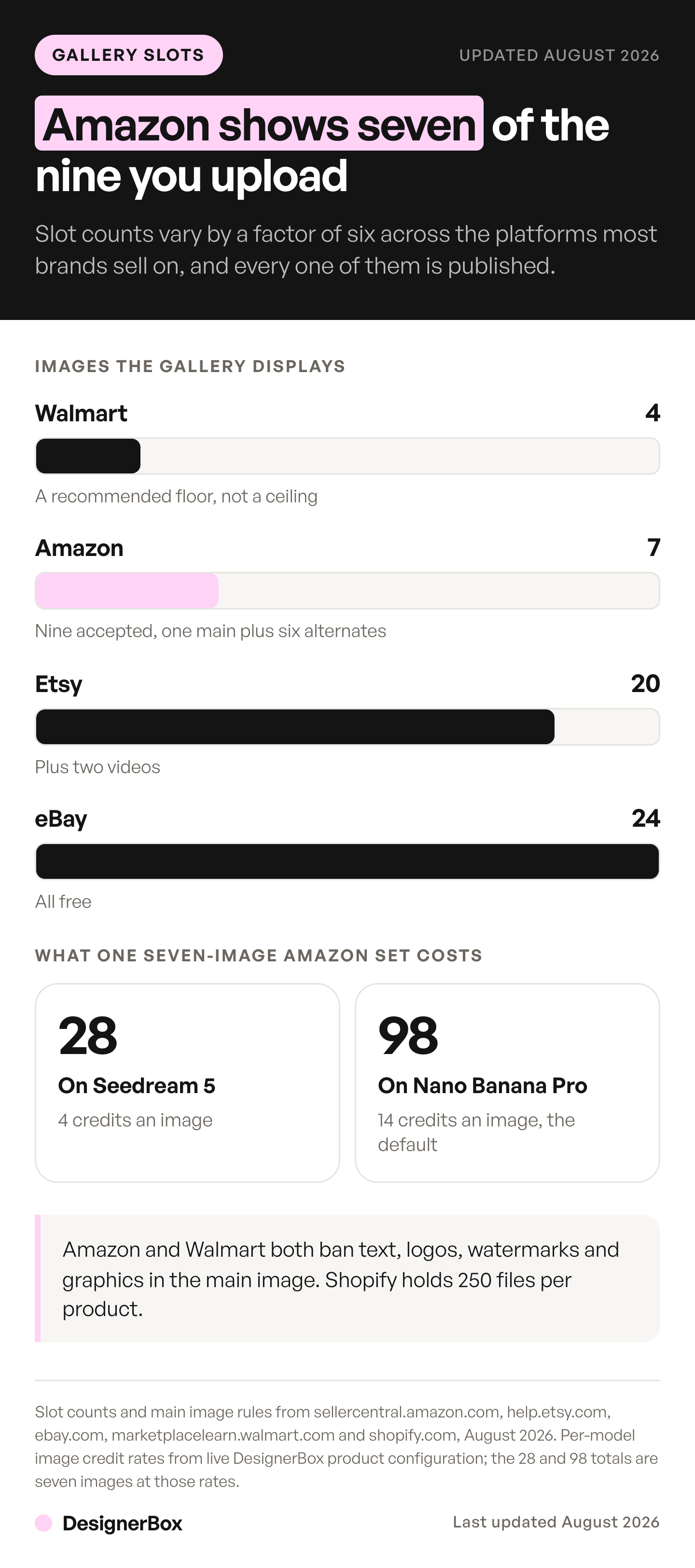Listing gallery slots by marketplace: Walmart 4, Amazon 7 of the 9 accepted, Etsy 20 and eBay 24, plus what a seven-image Amazon set costs at 28 credits on Seedream 5 or 98 on Nano Banana Pro.