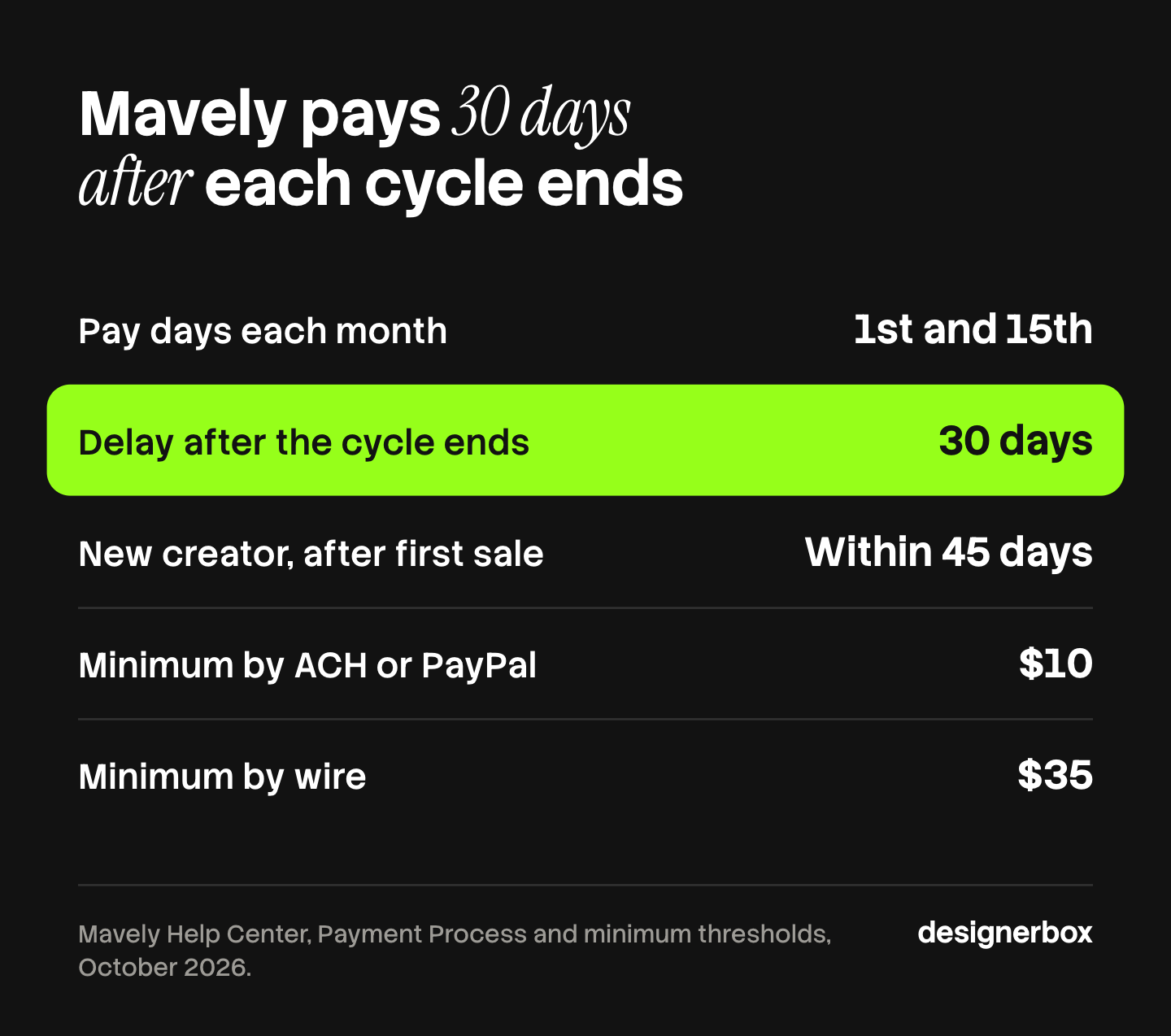 How Mavely pays creators: pay days on the 1st and 15th, 30 days after a cycle ends, within 45 days of the first sale for new creators, with a $10 minimum by ACH or PayPal and $35 by wire.