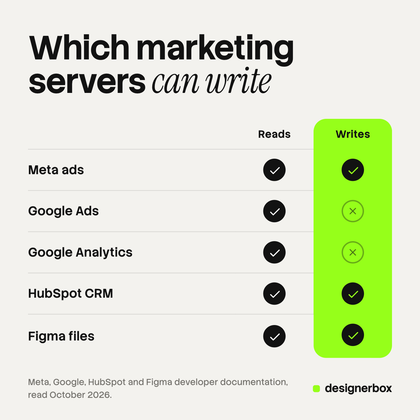 Tick chart of five vendor MCP servers. Meta ads, HubSpot CRM and Figma files can read and write. Google Ads and Google Analytics can read and cannot write.