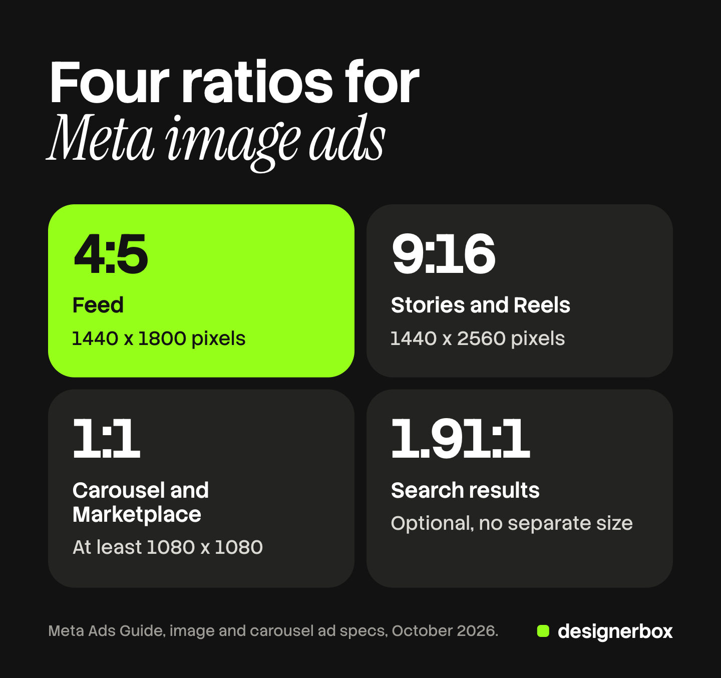 Four tiles, one for each image ratio in Meta's ad specs: 4:5 for feed at 1440 by 1800 pixels, 9:16 for Stories and Reels at 1440 by 2560, 1:1 for carousel and Marketplace at 1080 by 1080 or above, and 1.91:1 for search results. The 4:5 feed tile is marked.
