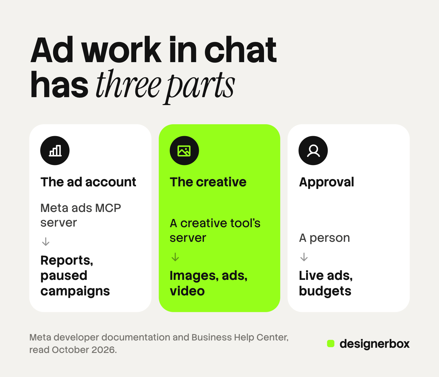 Three tiles for ad work in an AI chat: the ad account, handled by Meta's ads MCP server, the creative, made by a creative tool's server, and approval, which stays with a person.
