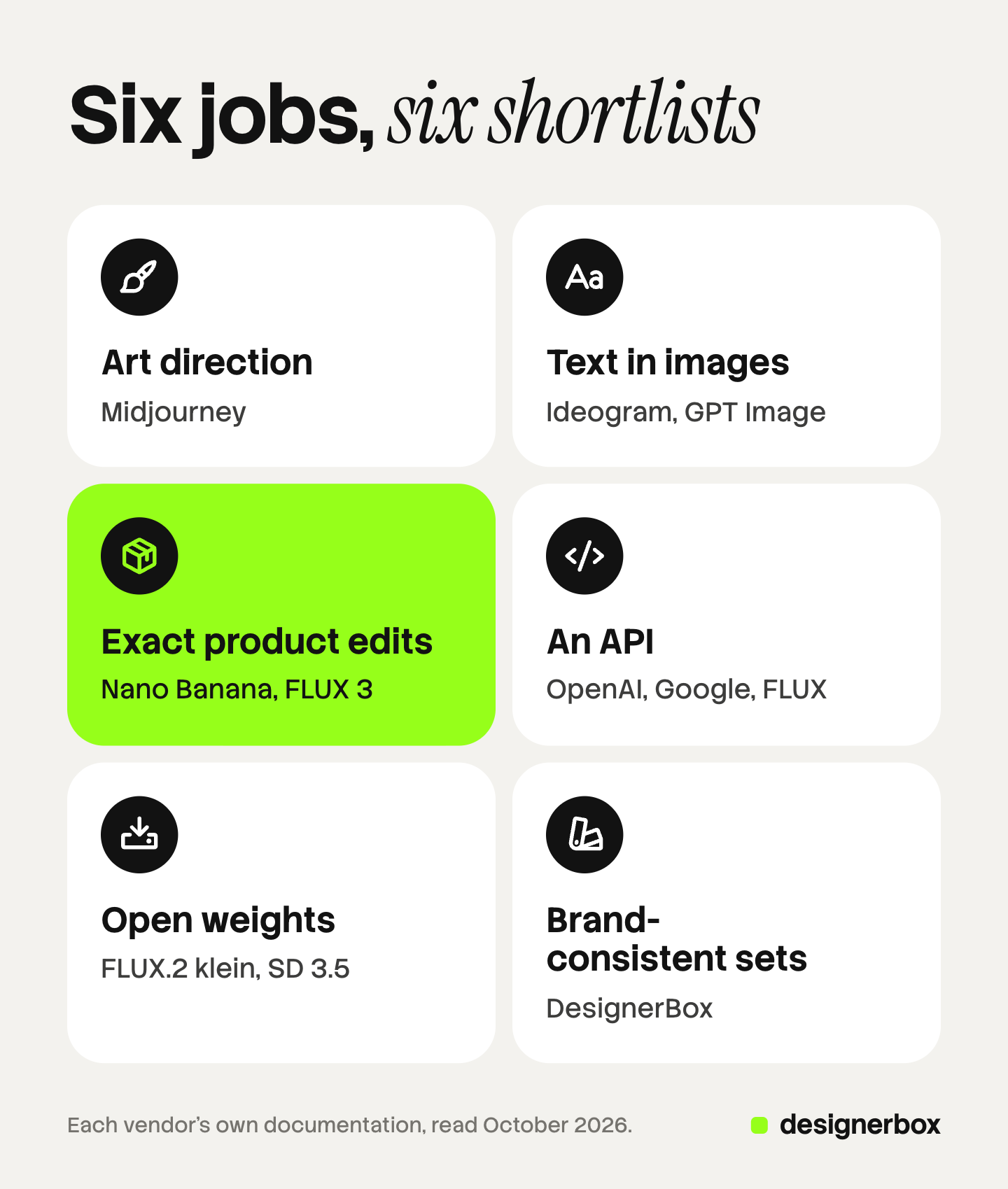 Six tiles, one per image job, each with the options that lead with it: art direction with Midjourney, text in images, exact product edits, an API, open weights, and brand-consistent sets.