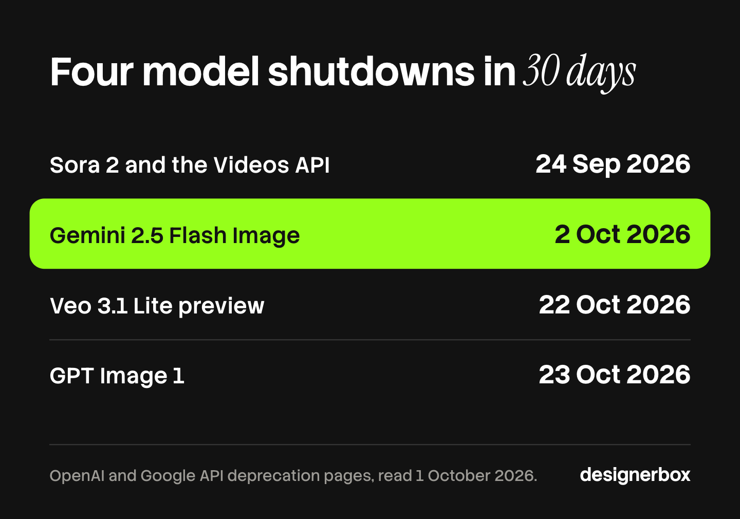 Four image and video model shutdown dates in 30 days: Sora 2 and the Videos API on 24 September 2026, Gemini 2.5 Flash Image on 2 October, Veo 3.1 Lite preview on 22 October and GPT Image 1 on 23 October.