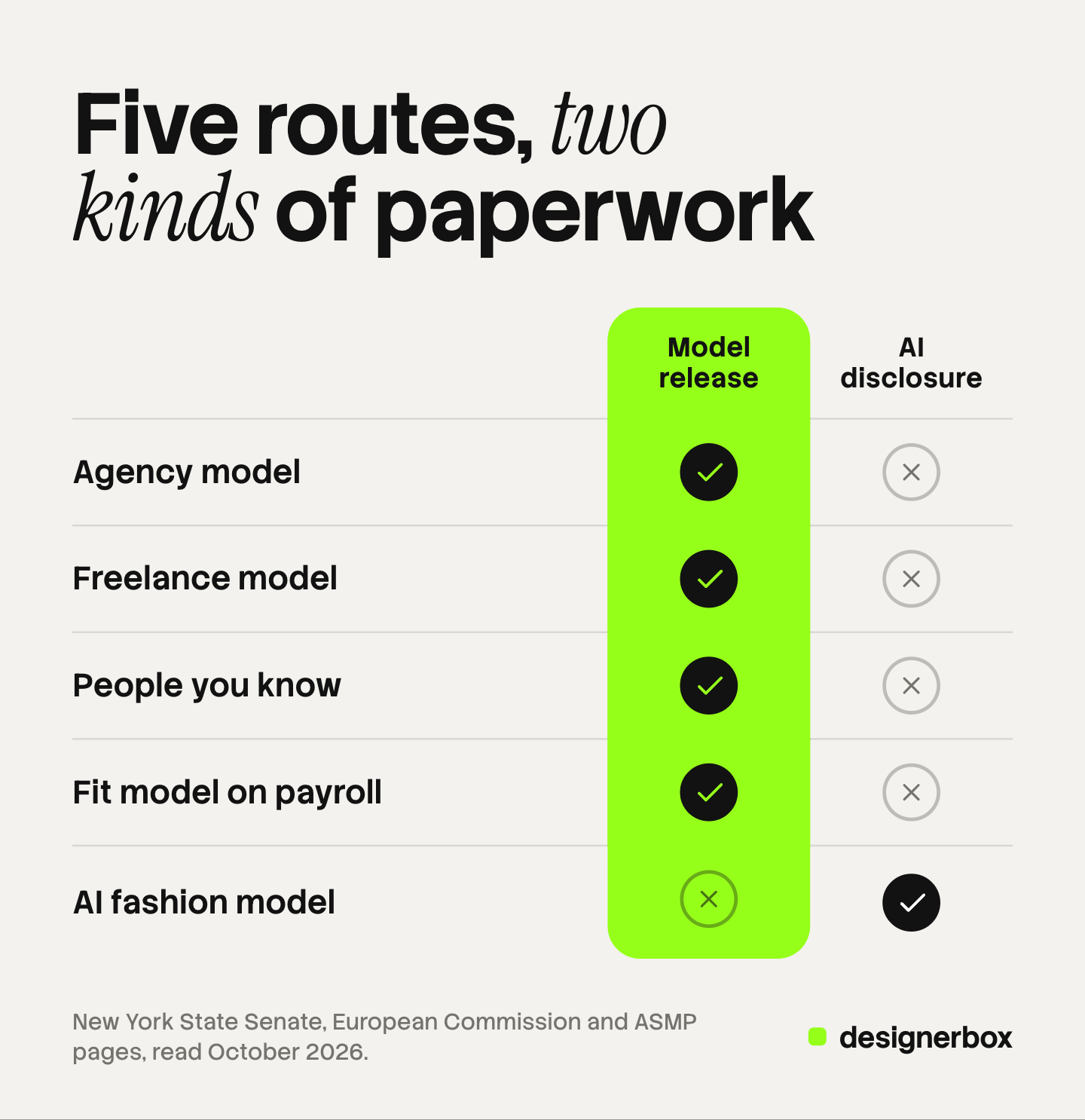 Five routes to a model for a clothing brand and the paperwork each one needs: an agency model, a freelance model, people you know and a fit model each need a model release, and an AI fashion model needs no release but can need an AI disclosure.