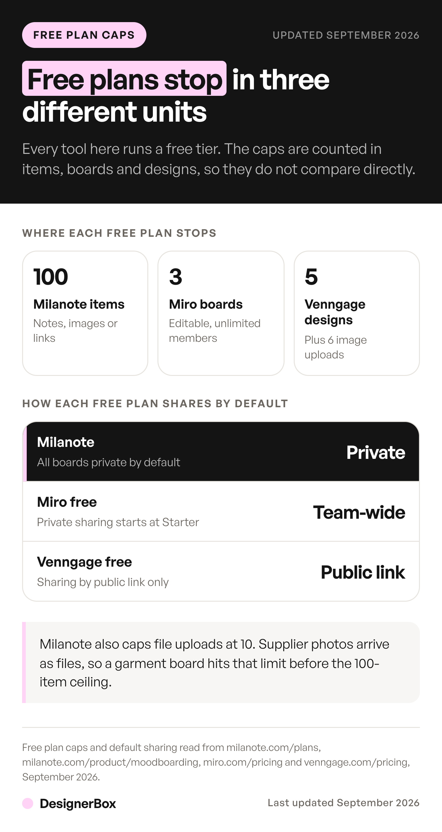 Free plan caps on three moodboard generator tools: Milanote 100 items, Miro 3 editable boards and Venngage 5 designs, with each plan's default sharing setting alongside.
