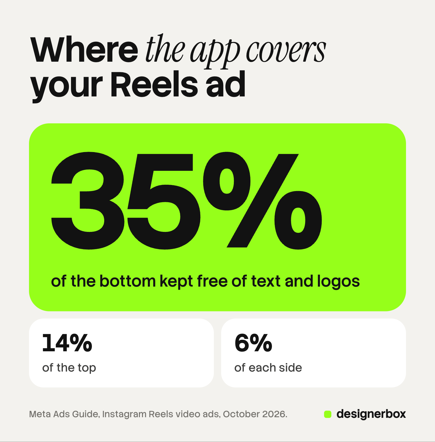 A large figure of 35% for the bottom of a Reels ad that Meta asks you to keep free of text and logos, with 14% for the top and 6% for each side.