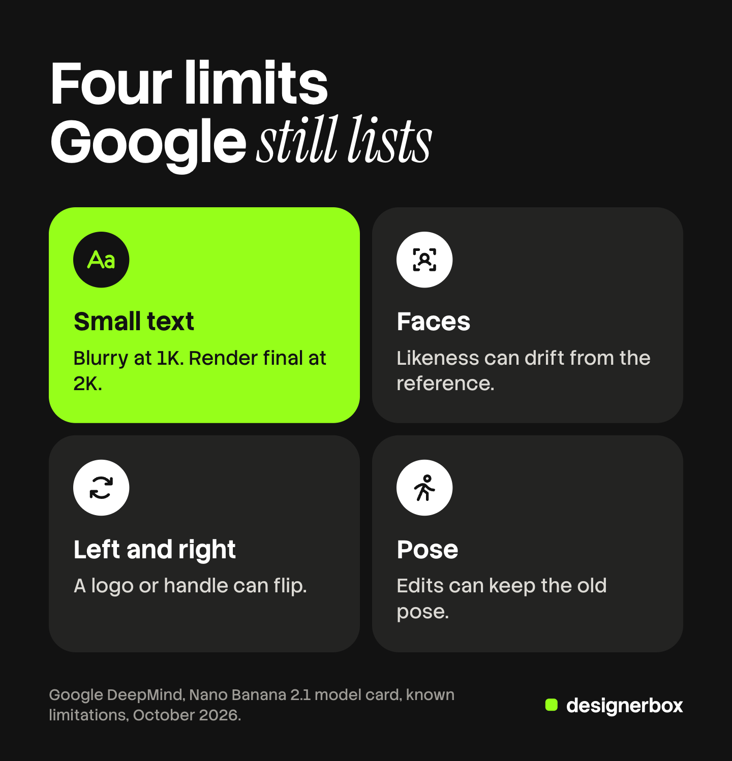 Four tiles with limits Google lists for Nano Banana 2.1: small text is blurry at 1K so render the final at 2K, faces can drift from the reference, a logo or handle can flip sides, and edits can keep the old pose. The small text tile is marked.