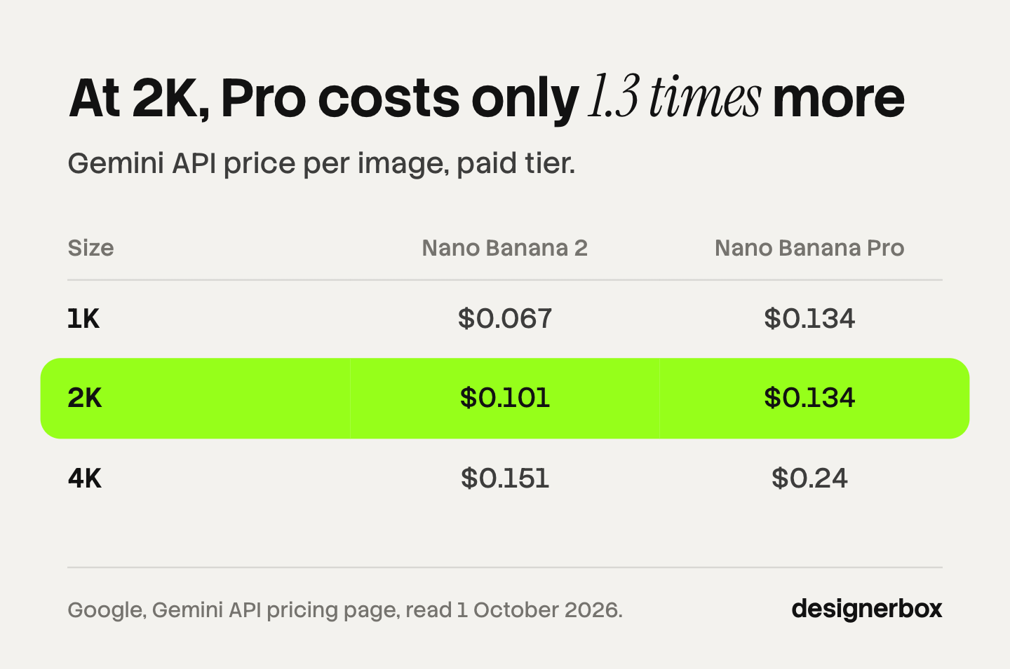 Gemini API price per image: Nano Banana 2 costs $0.067 at 1K, $0.101 at 2K and $0.151 at 4K. Nano Banana Pro costs $0.134 at 1K or 2K and $0.24 at 4K, about 1.3 times as much at 2K.