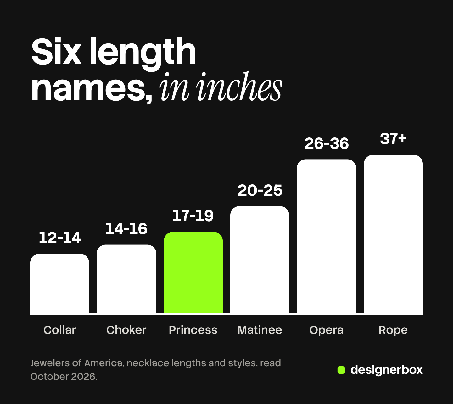 Six bars drawn to scale, one per necklace length name, showing the top of each range in inches: collar 14, choker 16, princess 19, matinee 25, opera 36 and rope from 37.