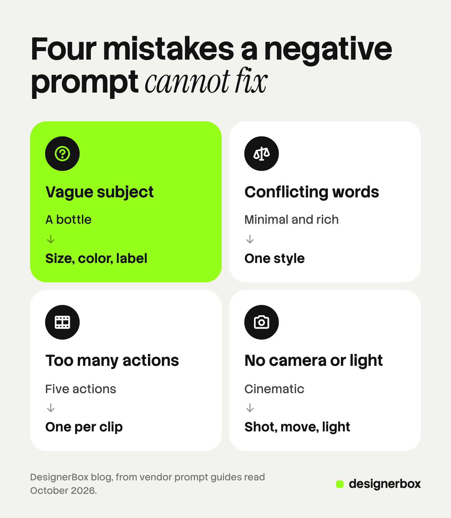 Four tiles, one per prompt mistake a negative prompt does not fix, each with its fix: a vague subject, conflicting instructions, too many actions in one clip, and no camera or light named.