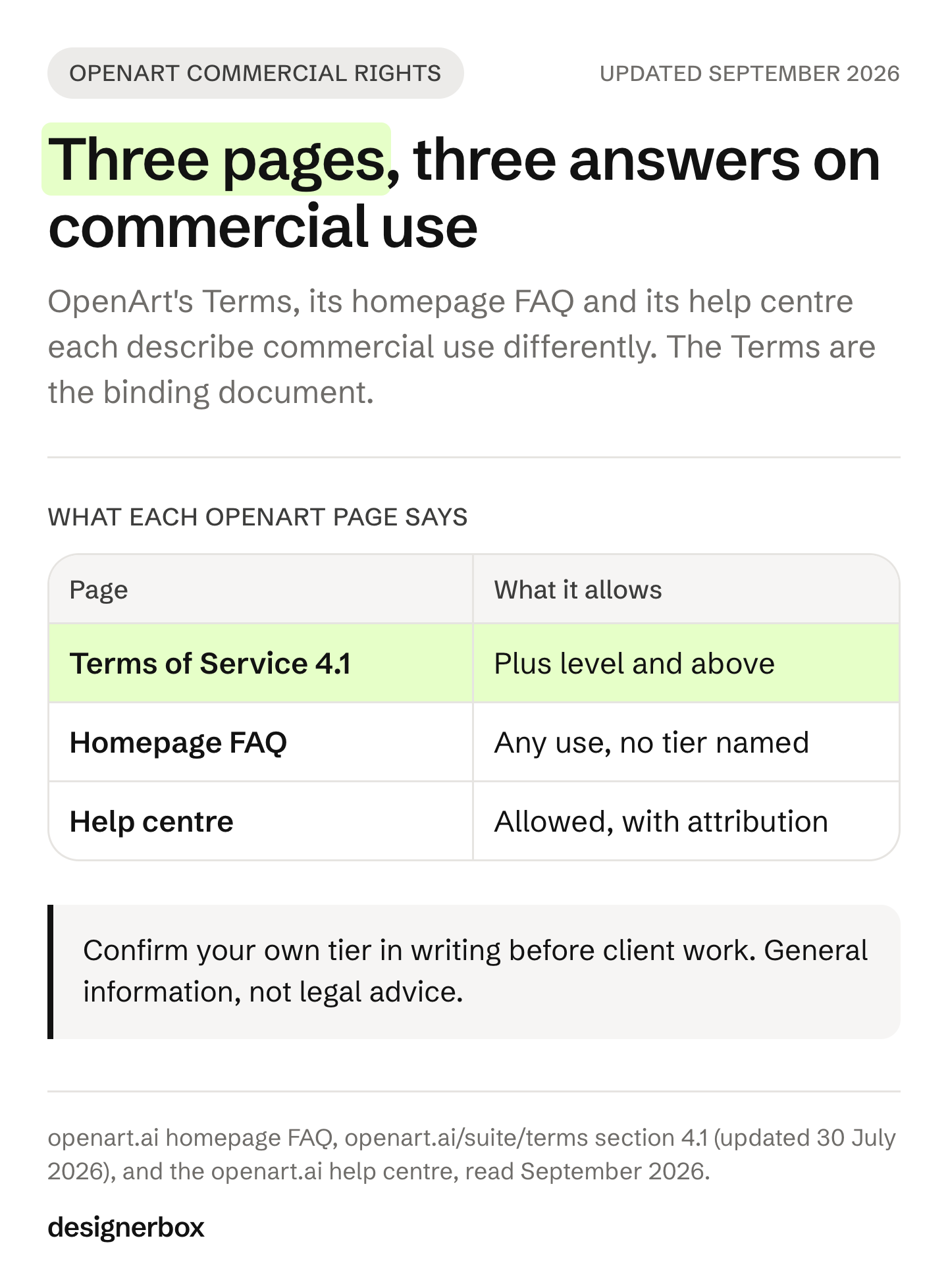 Three OpenArt pages describe commercial use differently: the Terms of Service gate it at the Plus level, the homepage FAQ names no tier, and the help center asks for attribution.