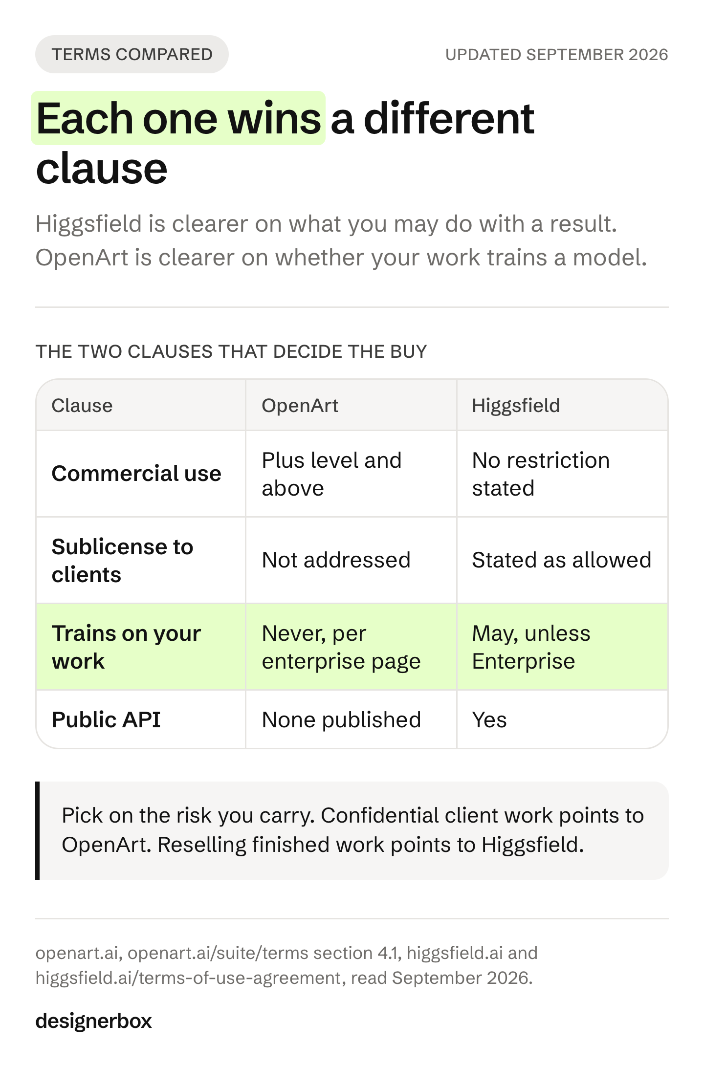 Higgsfield's terms allow sublicensing results to clients and place no restriction on commercial use, while OpenArt's enterprise page states it never trains on your data and gates commercial use at a tier.