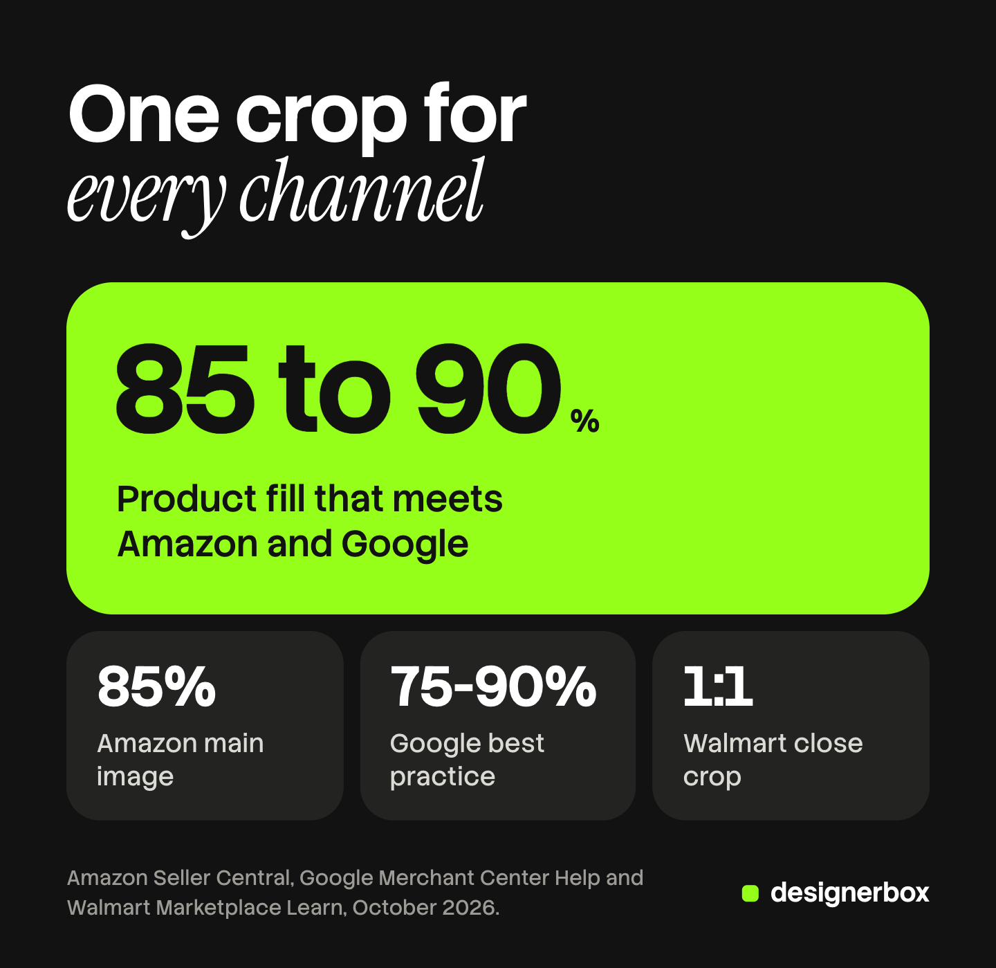 A packshot with the product at 85 to 90% of the frame meets Amazon's 85% main image rule and Google's 75 to 90% best practice, and it fits Walmart's close crop on a 1:1 square.