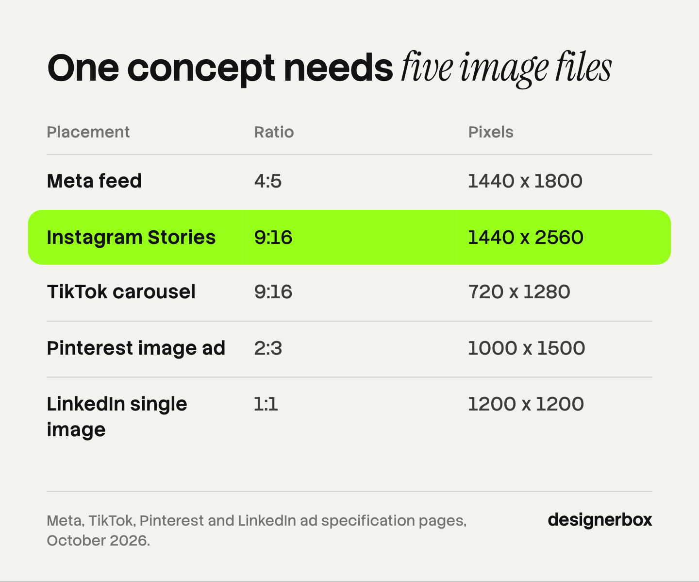 Table of the five image files one paid social concept needs: Meta feed at 4:5 and 1440 x 1800, Instagram Stories at 9:16 and 1440 x 2560, TikTok carousel at 9:16 and 720 x 1280, Pinterest at 2:3 and 1000 x 1500, LinkedIn at 1:1 and 1200 x 1200.