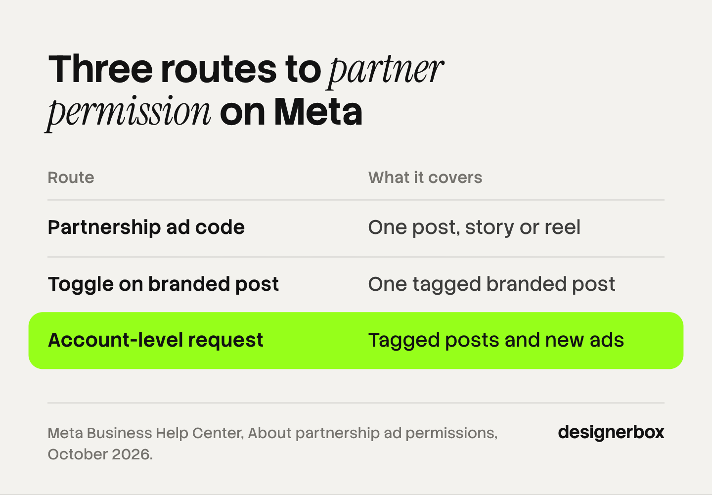 Table of three routes to permission for a Meta partnership ad: an ad code, the toggle on a tagged branded post, and an account-level request, with what each one covers.