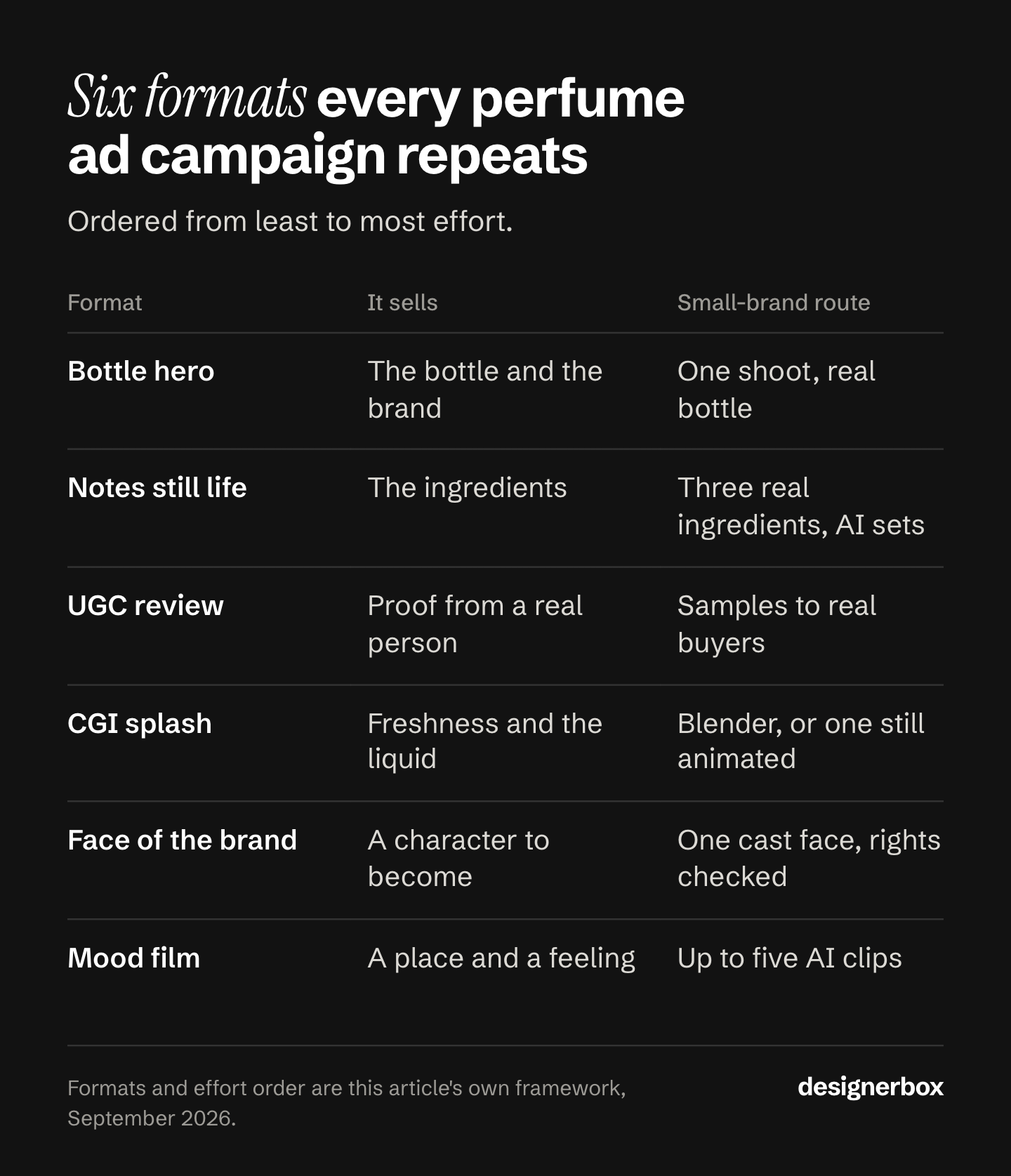 Six perfume ad formats from least to most effort, bottle hero, notes still life, UGC review, CGI splash, face of the brand and mood film, with what each sells and a small-brand route.