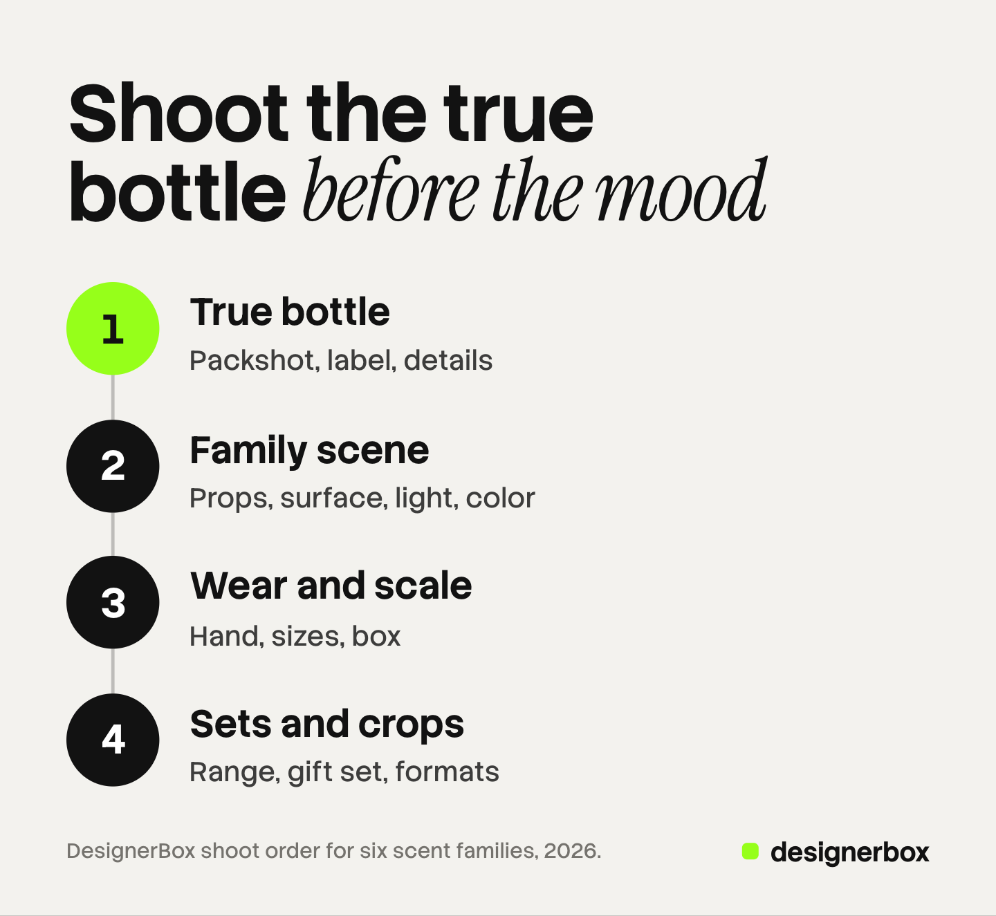 Four numbered steps for a perfume photoshoot in order: the true bottle first, then the scent family scene, then wear and scale, then sets and crops. The first step is marked.