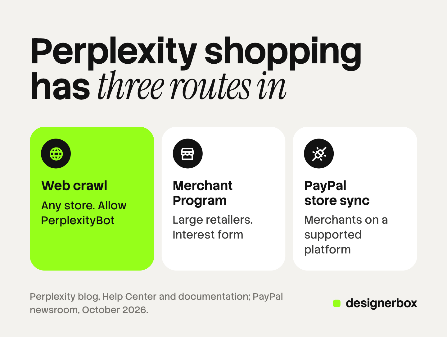 Three routes into Perplexity shopping: the PerplexityBot web crawl for any store, the Merchant Program for large retailers, and PayPal store sync for merchants on a supported platform.